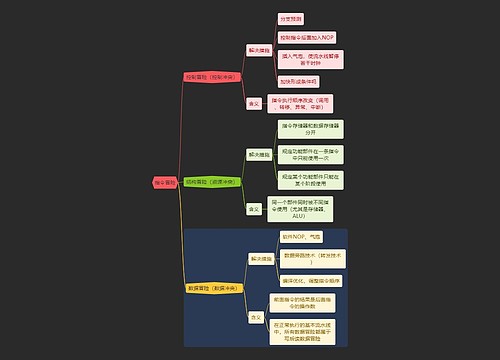 国二计算机考试指令冒险知识点思维导图