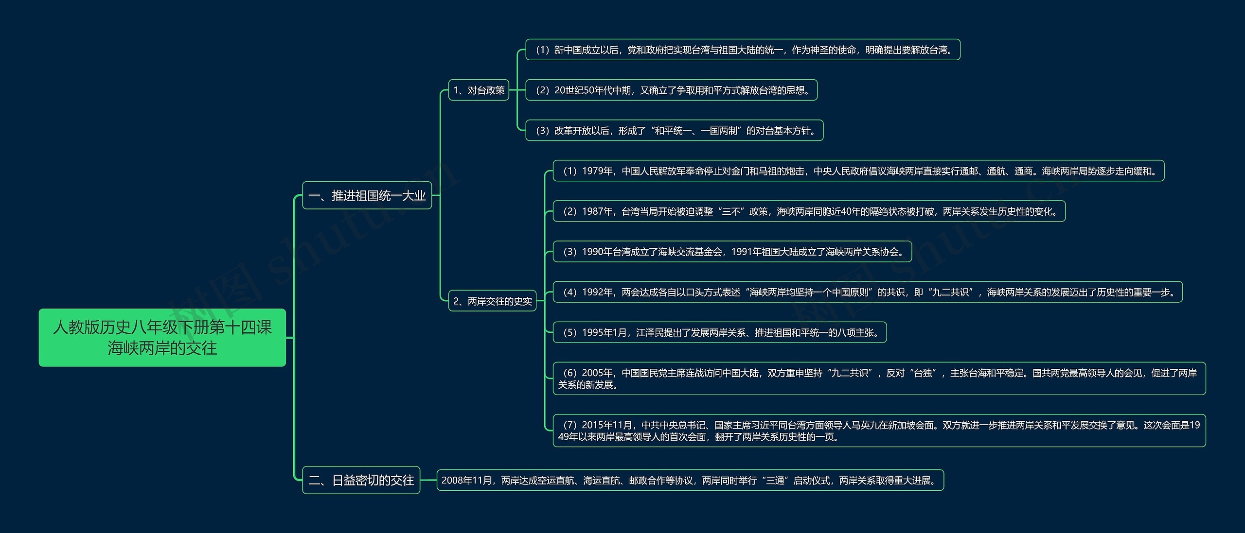 人教版历史八年级下册第十四课海峡两岸的交往思维导图