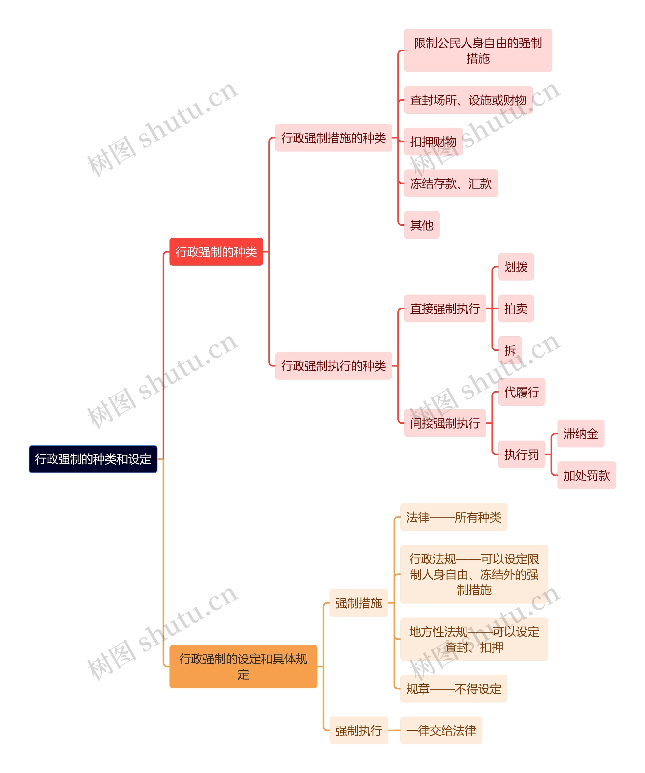 行政专业知识行政强制的种类和设定思维导图