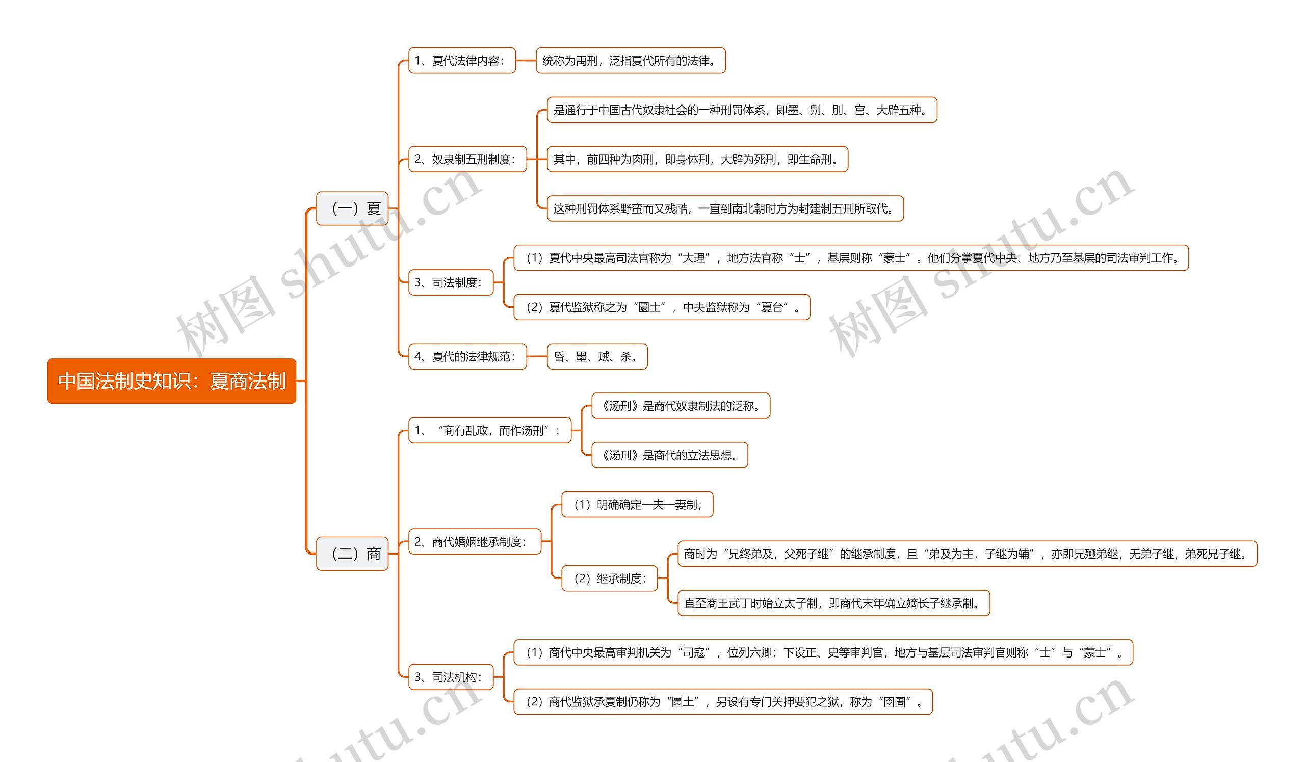 中国法制史知识：夏商法制思维导图