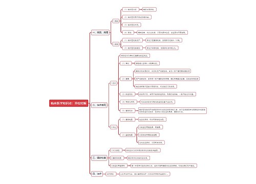 临床医学知识点：异位妊娠思维导图