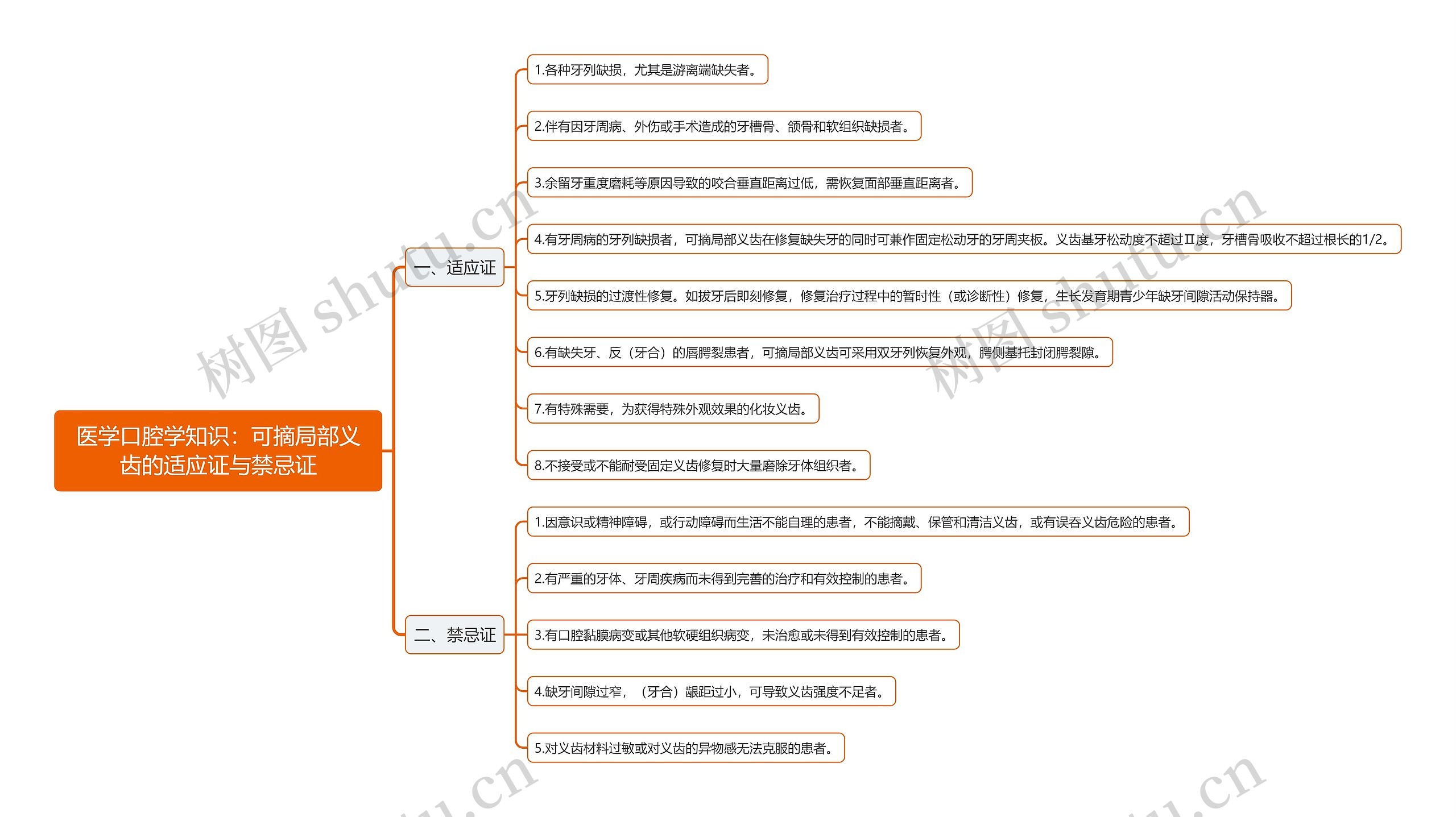 医学口腔学知识：可摘局部义齿的适应证与禁忌证思维导图