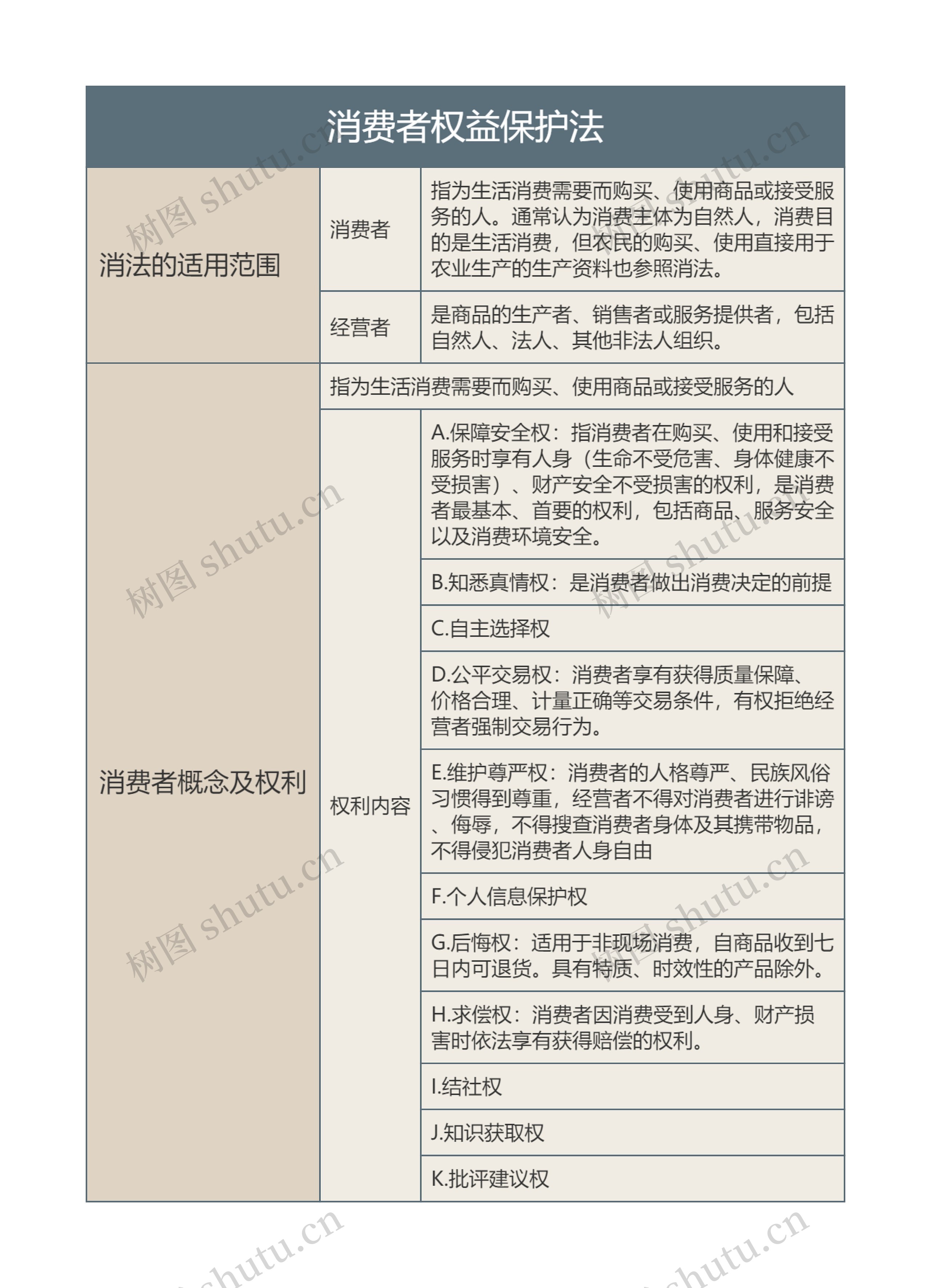 消费者权益保护法的思维导图