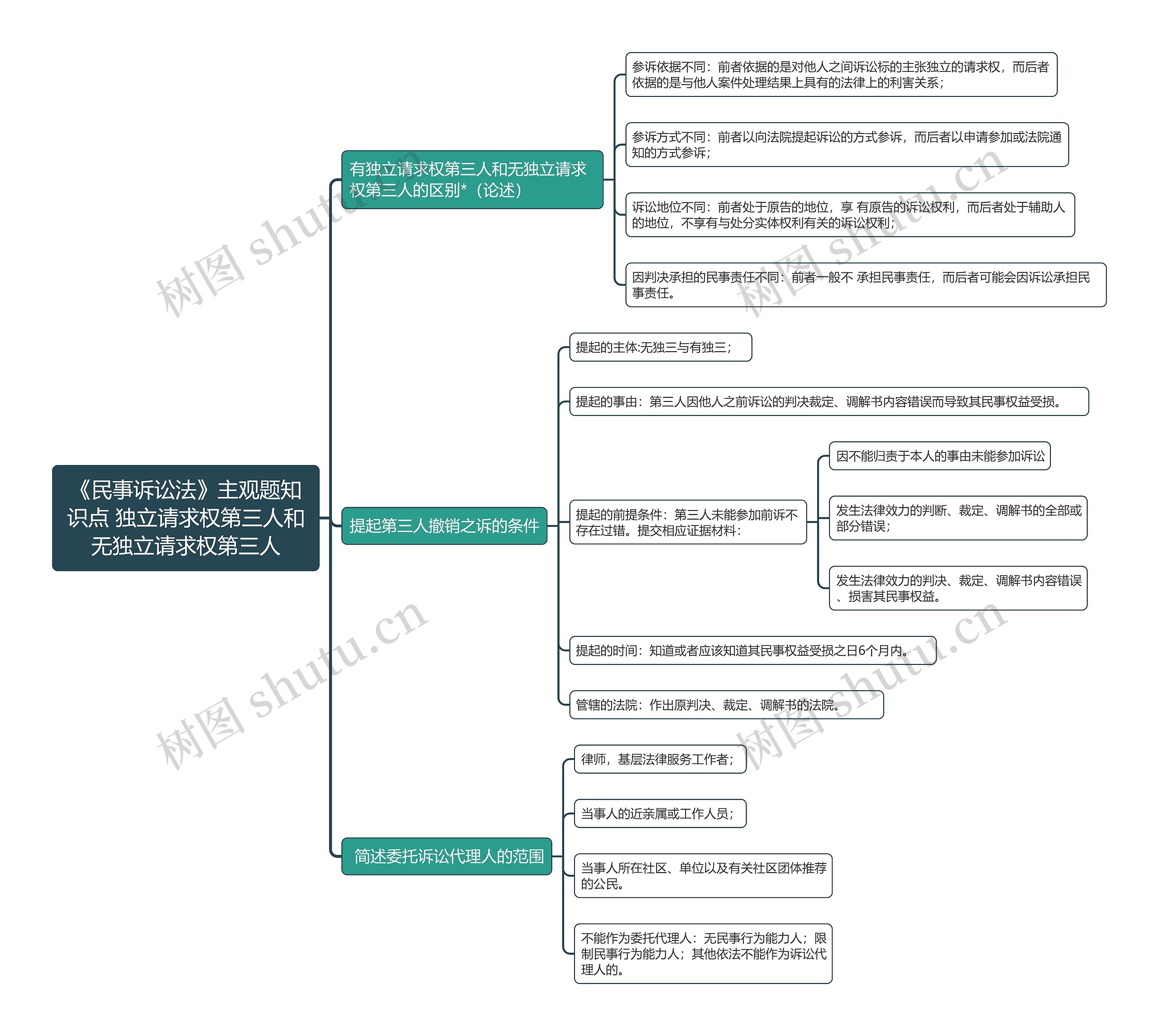《民事诉讼法》主观题知识点 独立请求权第三人和无独立请求权第三人思维导图