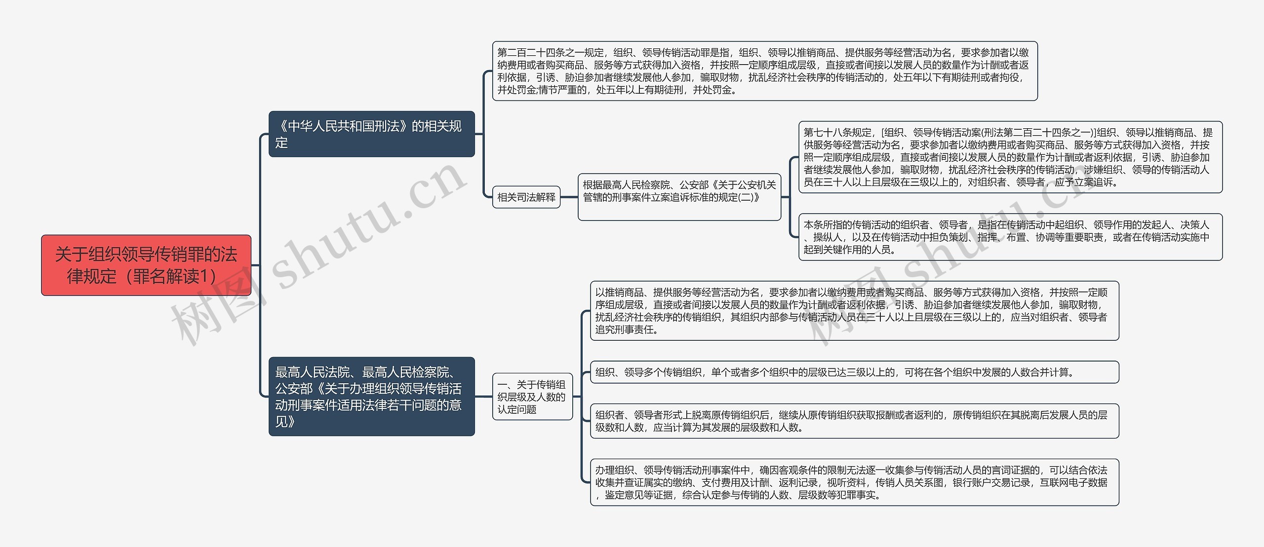 《关于组织领导传销罪的法律规定(罪名解读1)》思维导图 《关于组织领导传销罪的法律规定(罪名解读1)》思维导图