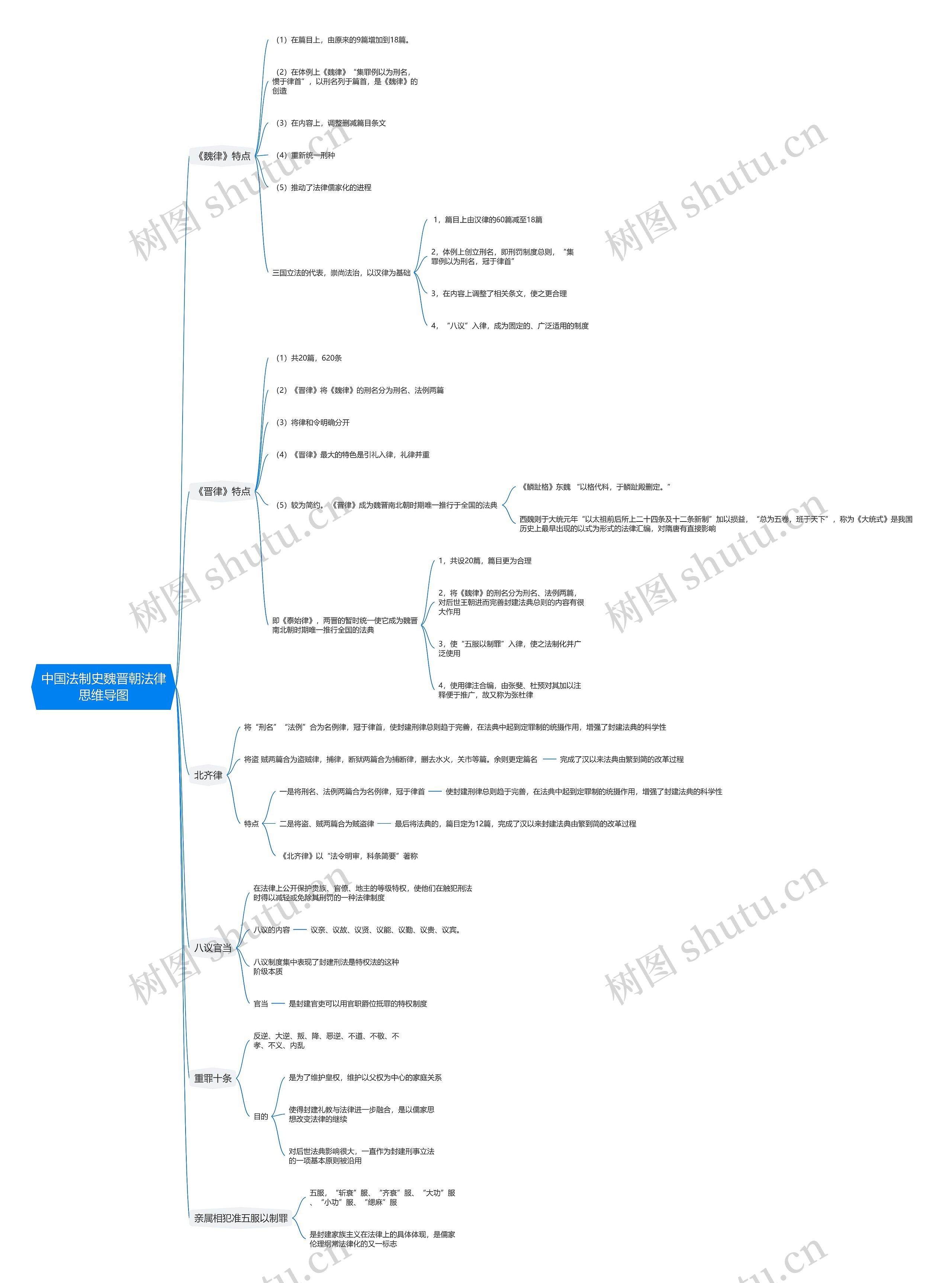 中国法制史魏晋朝法律思维导图