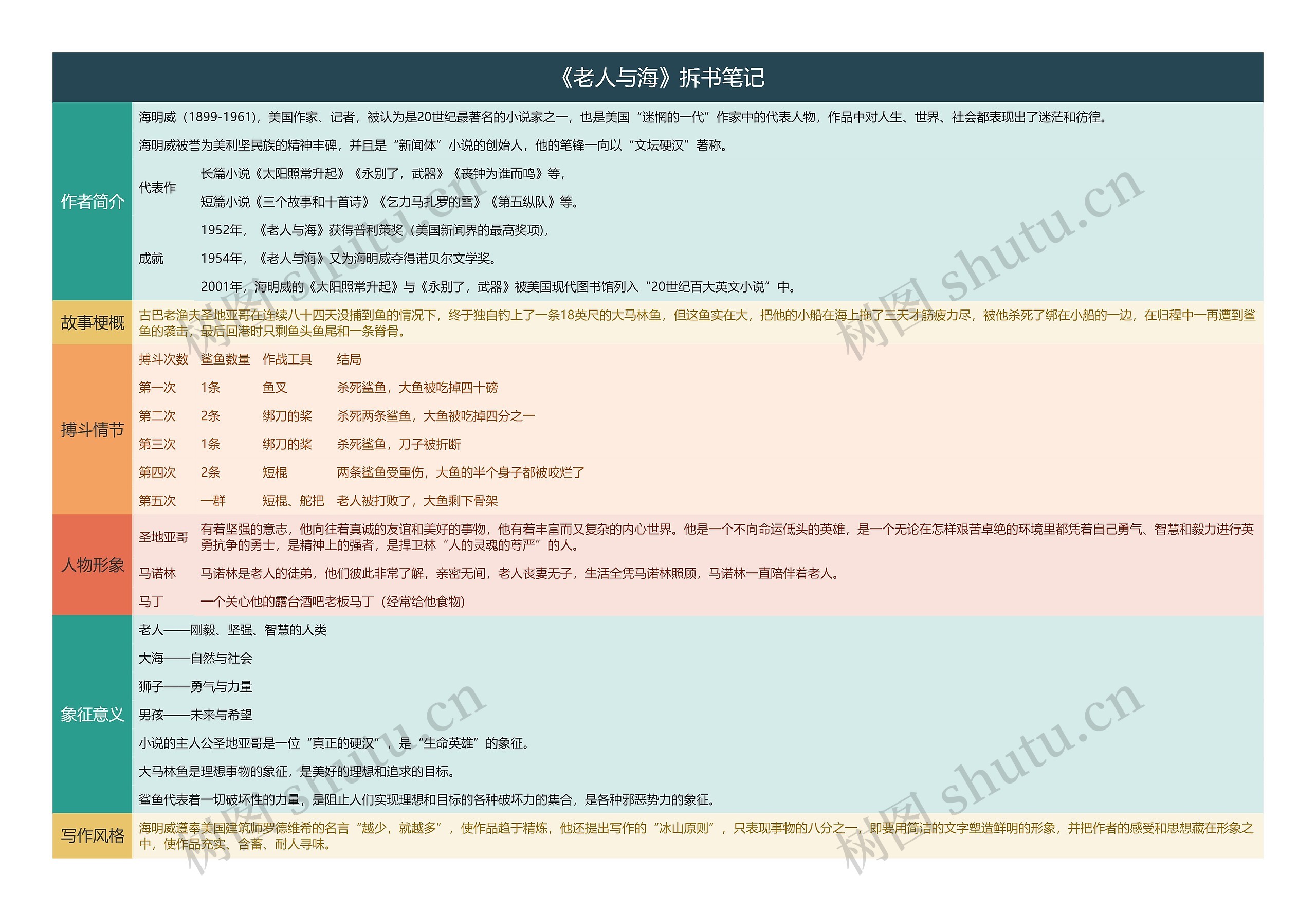 《老人与海》拆书笔记思维导图