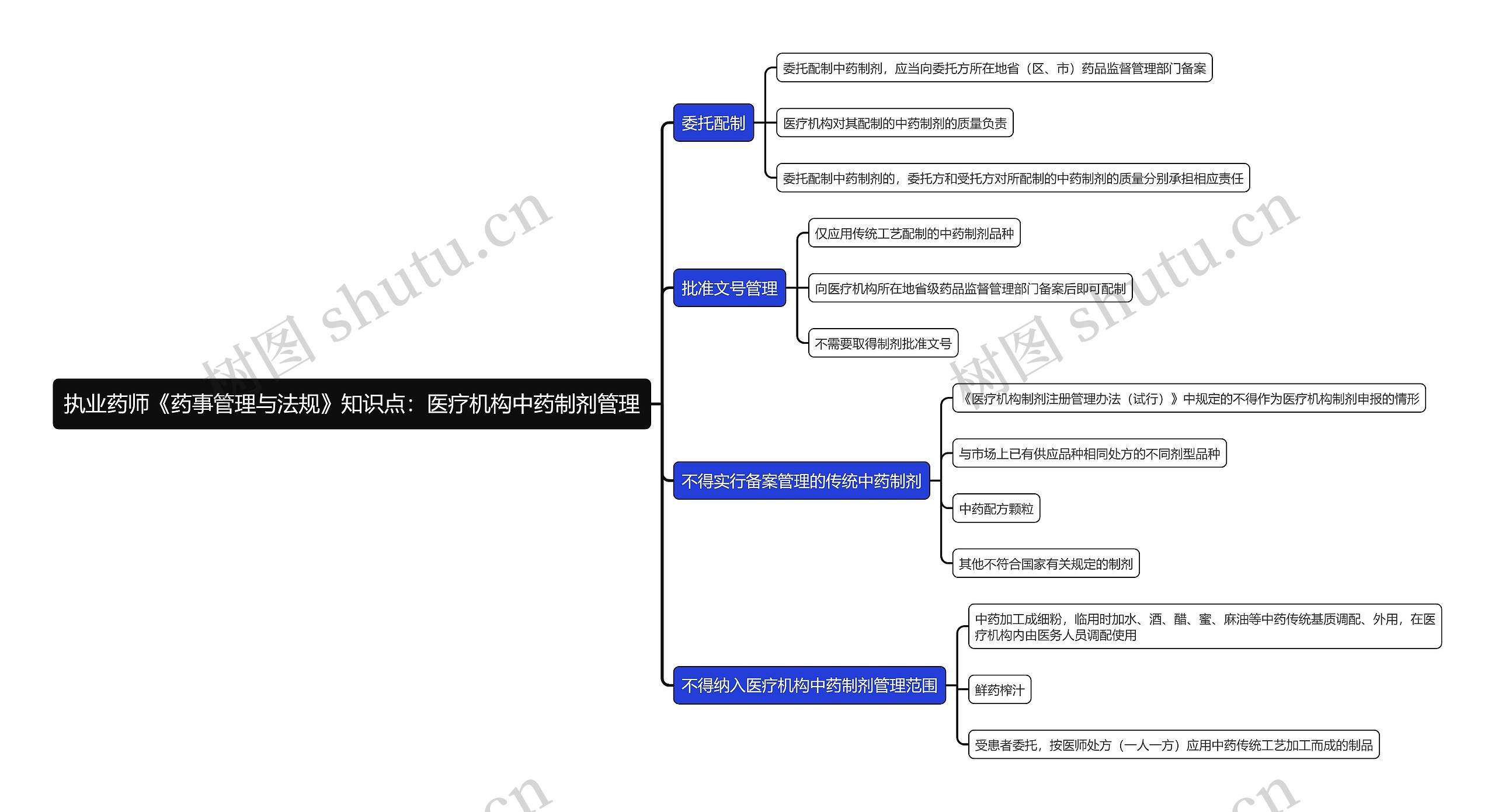 执业药师《药事管理与法规》知识点：医疗机构中药制剂管理思维导图