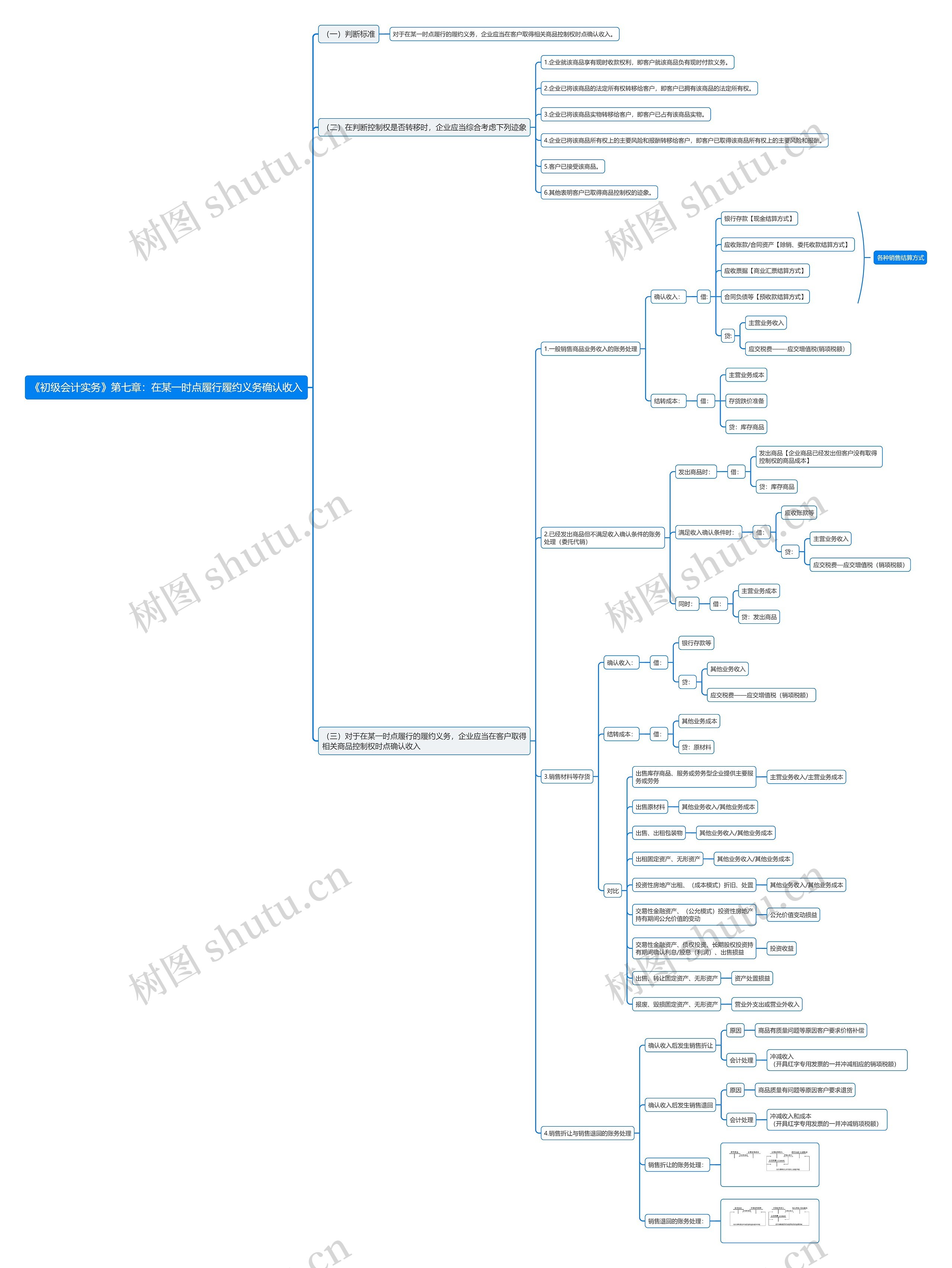 《初级会计实务》第七章：在某一时点履行履约义务确认收入思维导图