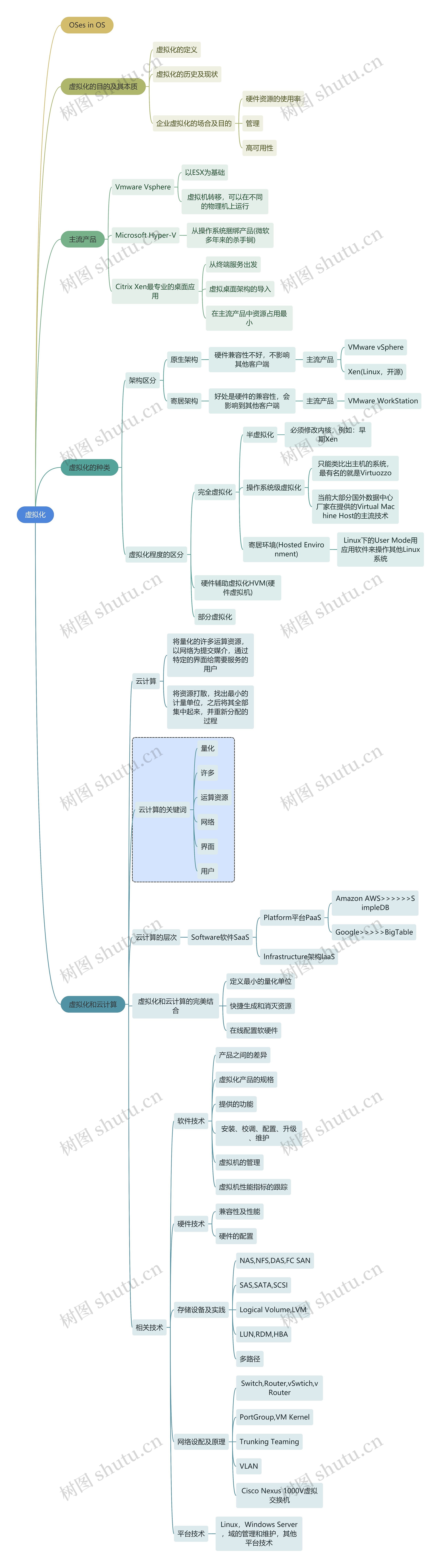 互联网虚拟化思维导图高清图 互联网虚拟化思维导图