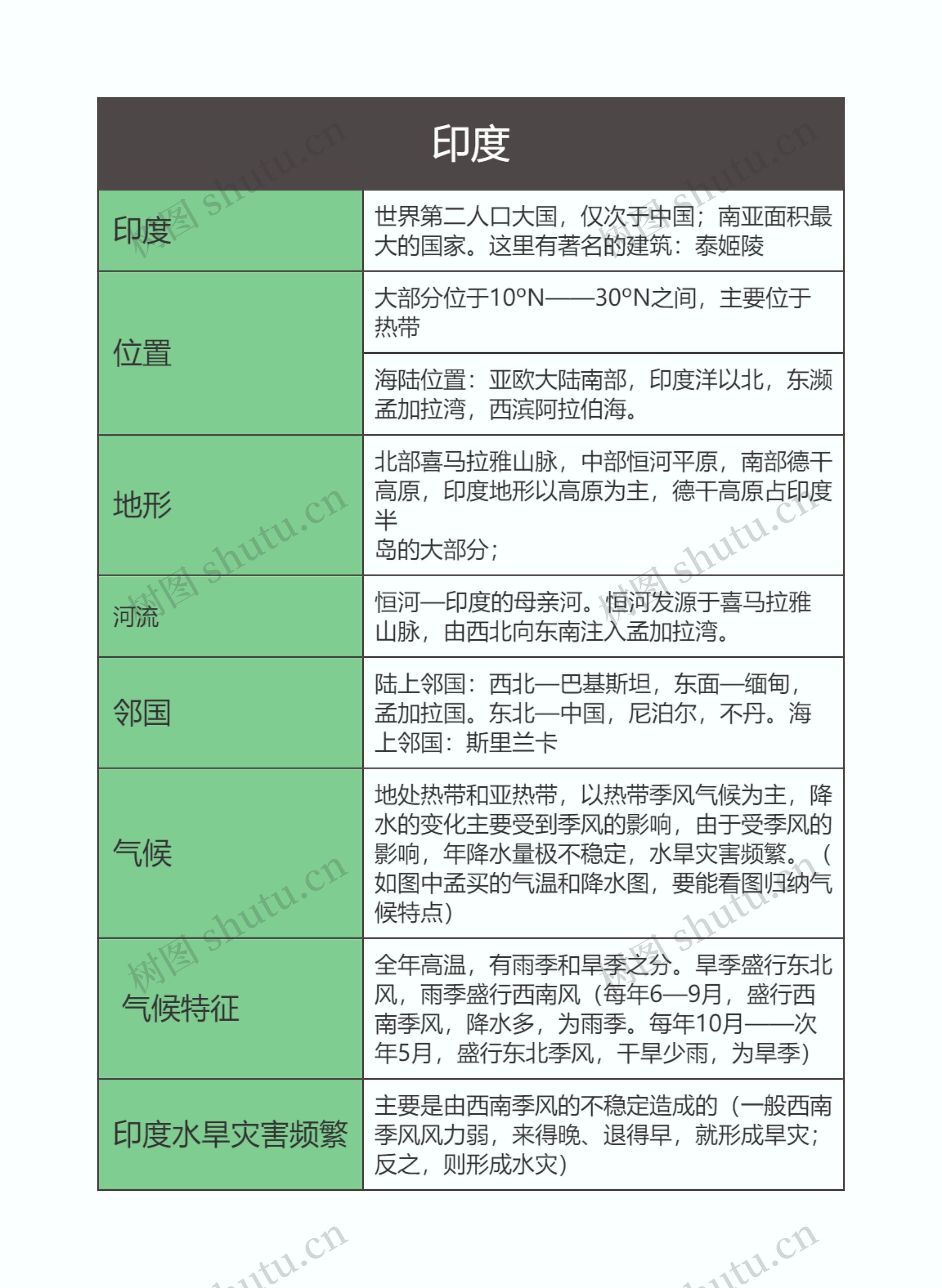 七年级地理下册印度思维导图