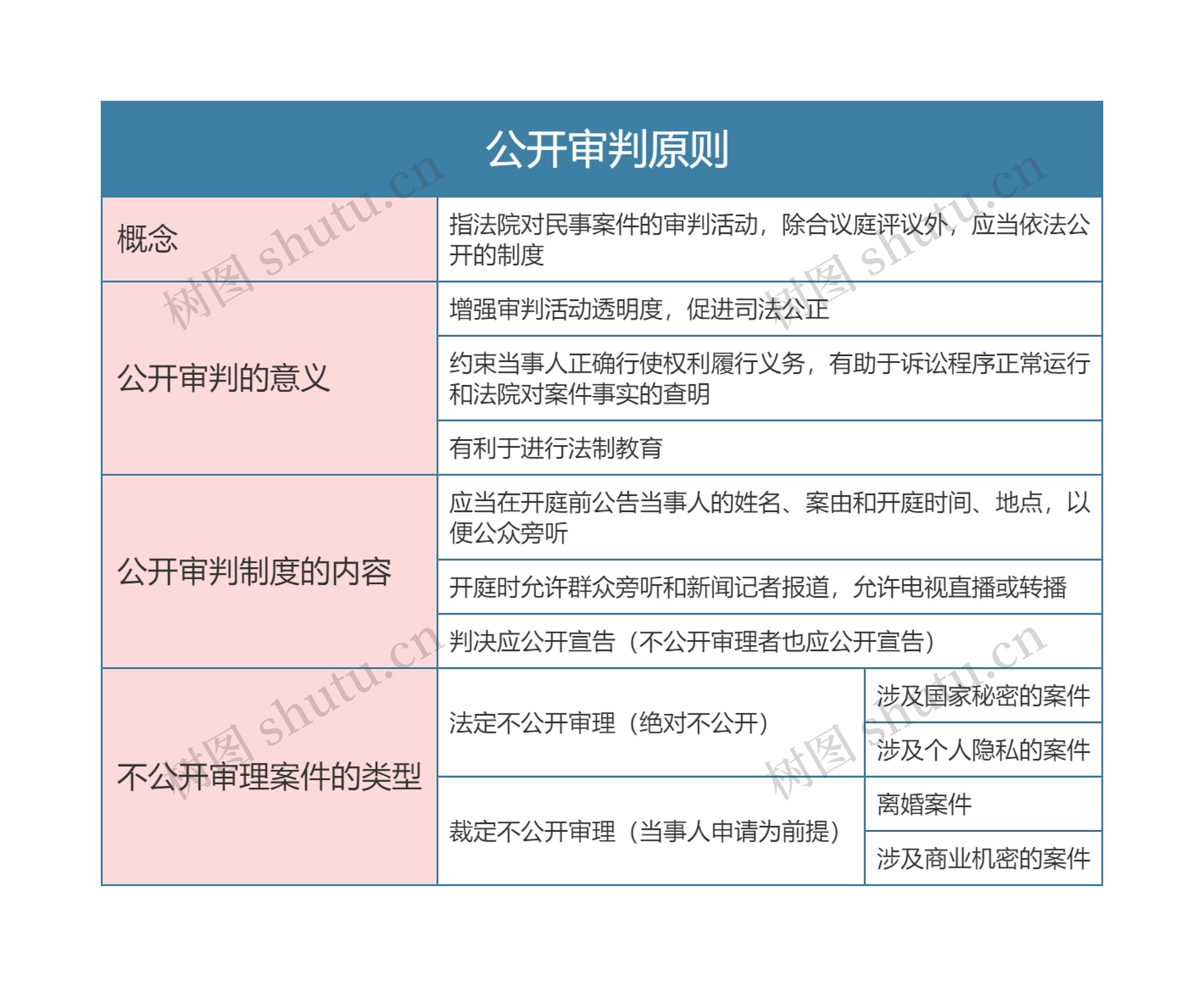 民事诉讼法   公开审判原则思维导图