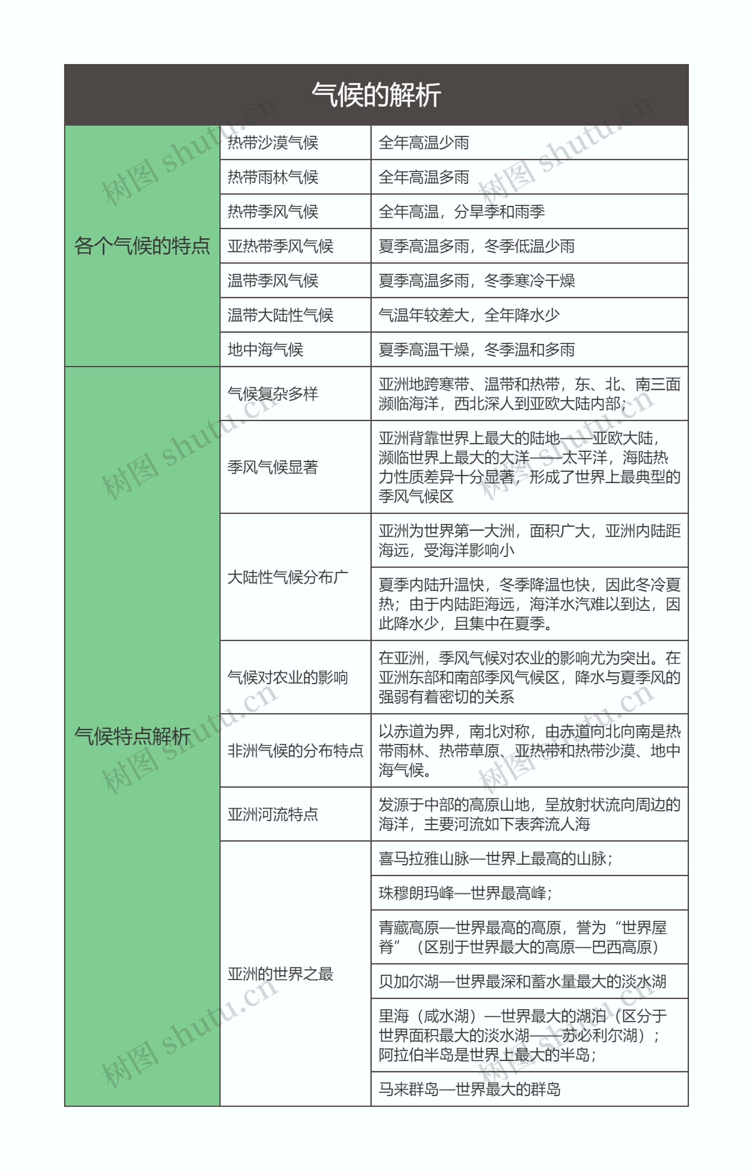 七年级地理下册气候的解析思维导图