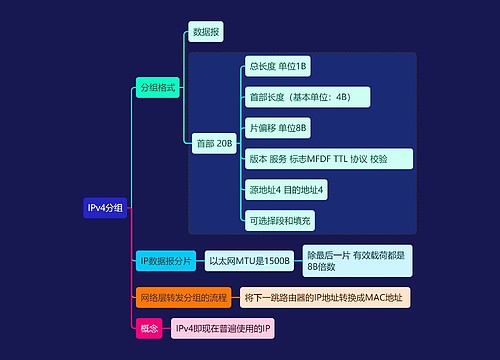 计算机考试知识IPv4分组思维导图