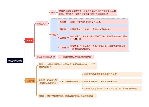 法的渊源的类别