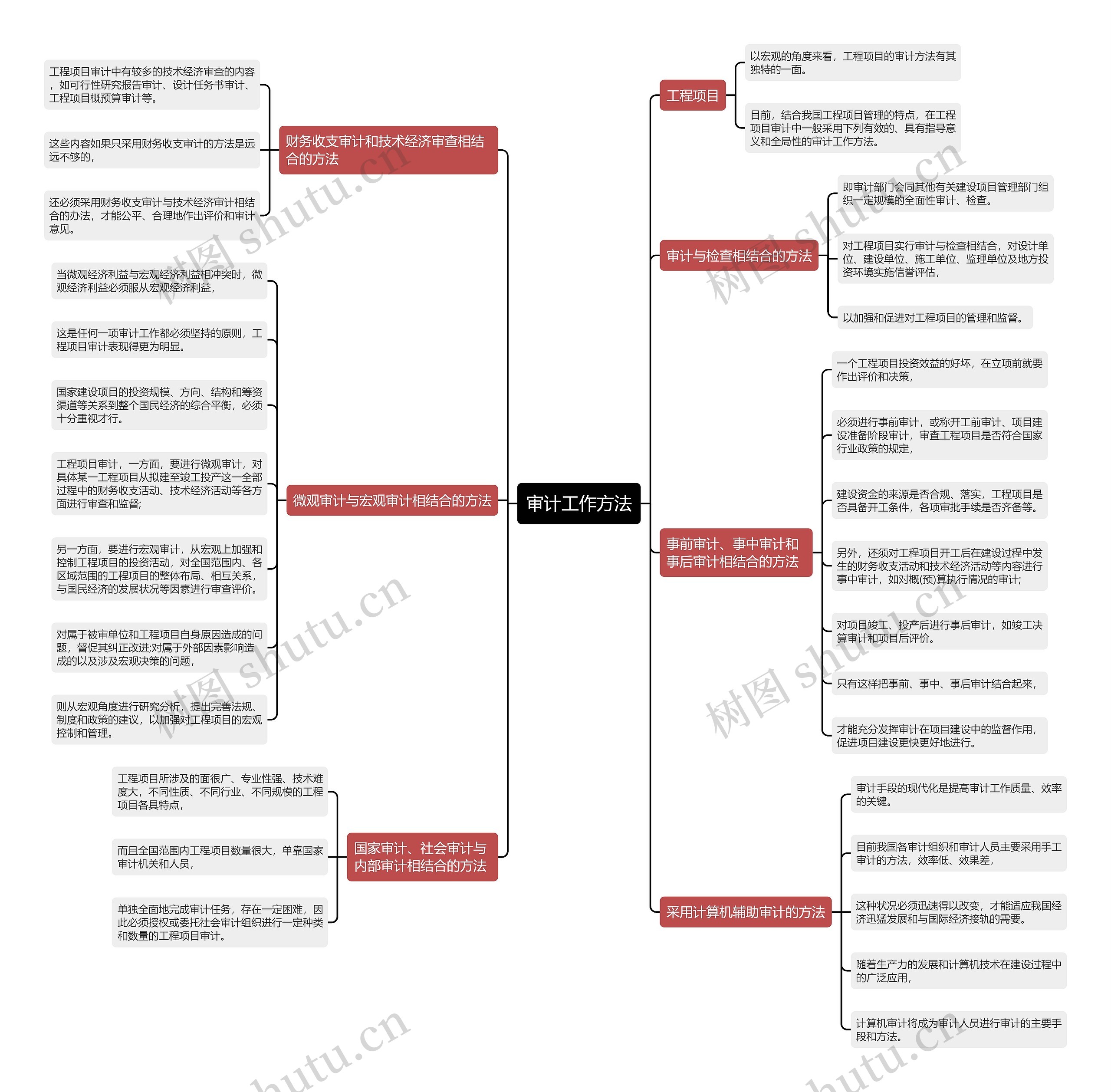 审计工作方法思维导图
