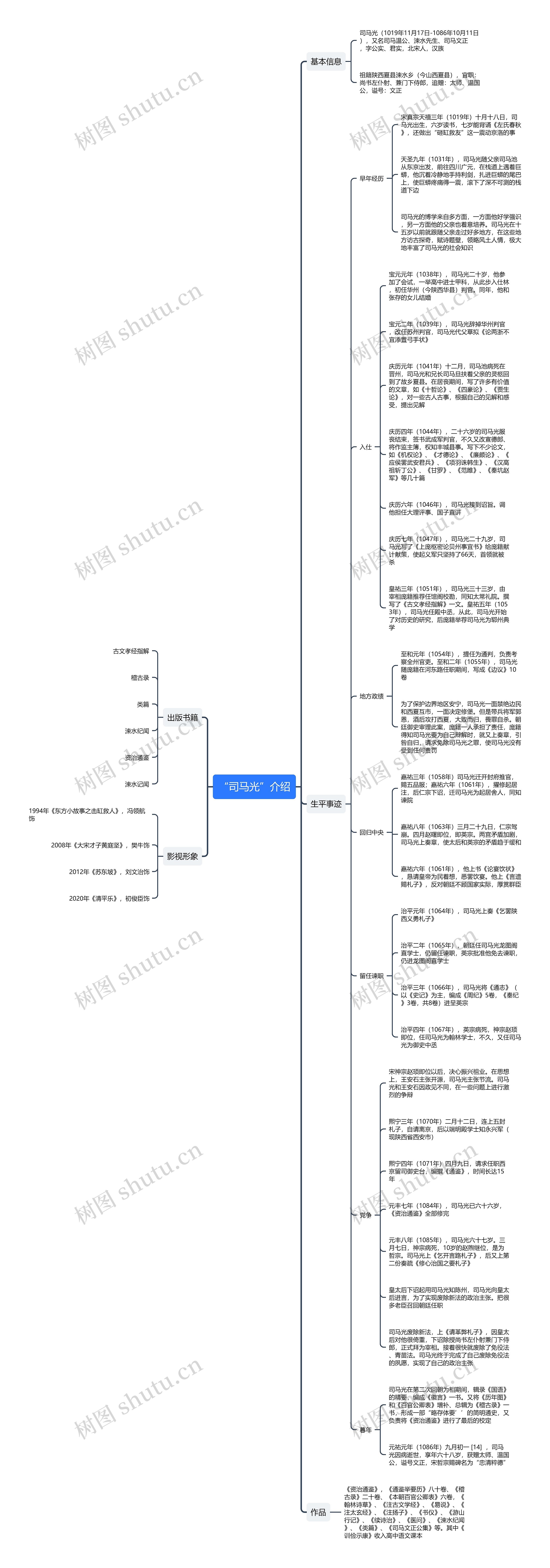 “司马光”介绍思维导图