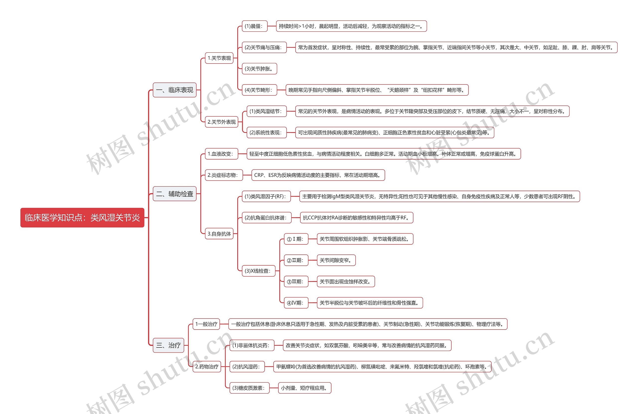临床医学知识点：类风湿关节炎思维导图