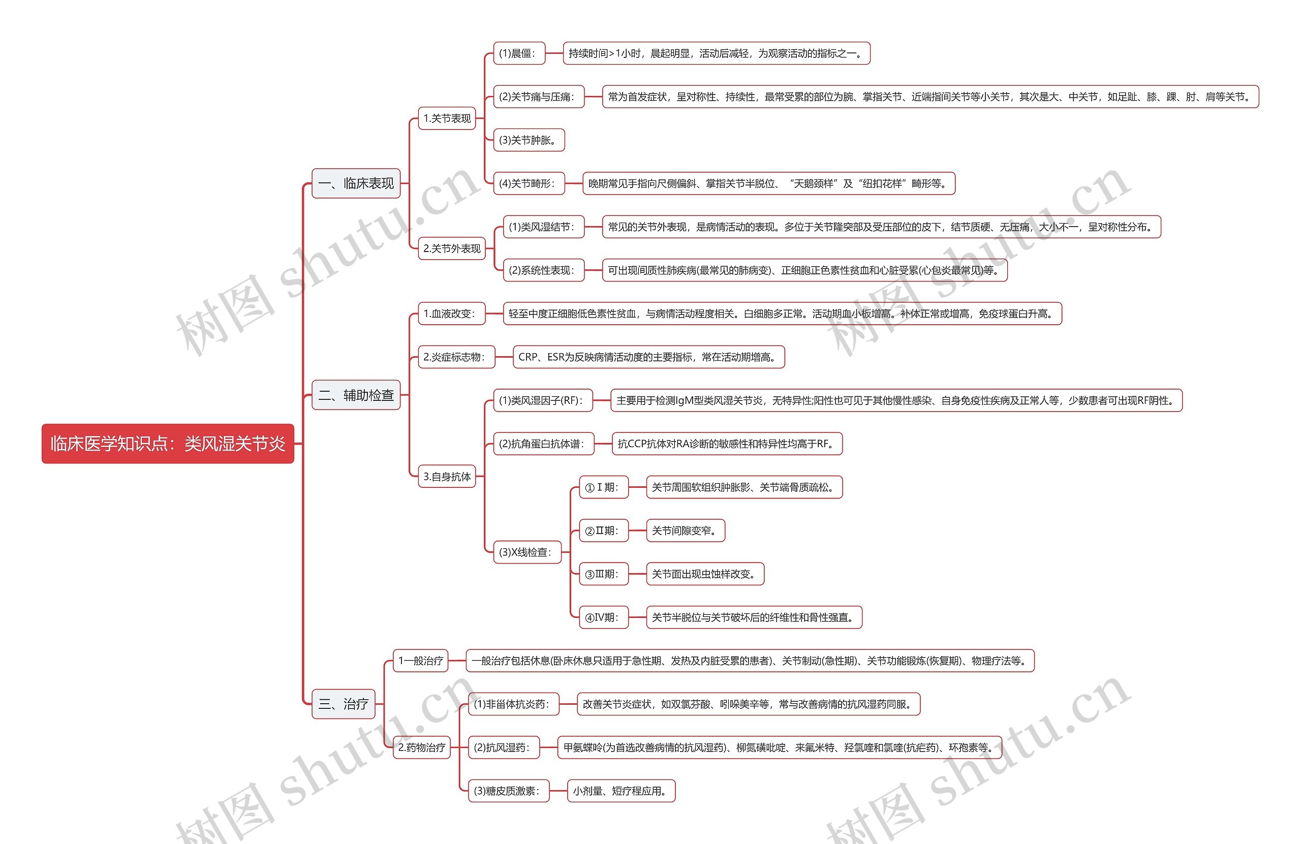 临床医学知识点:类风湿关节炎思维导图高清图 临床医学知识点:类风湿关节炎思维导图