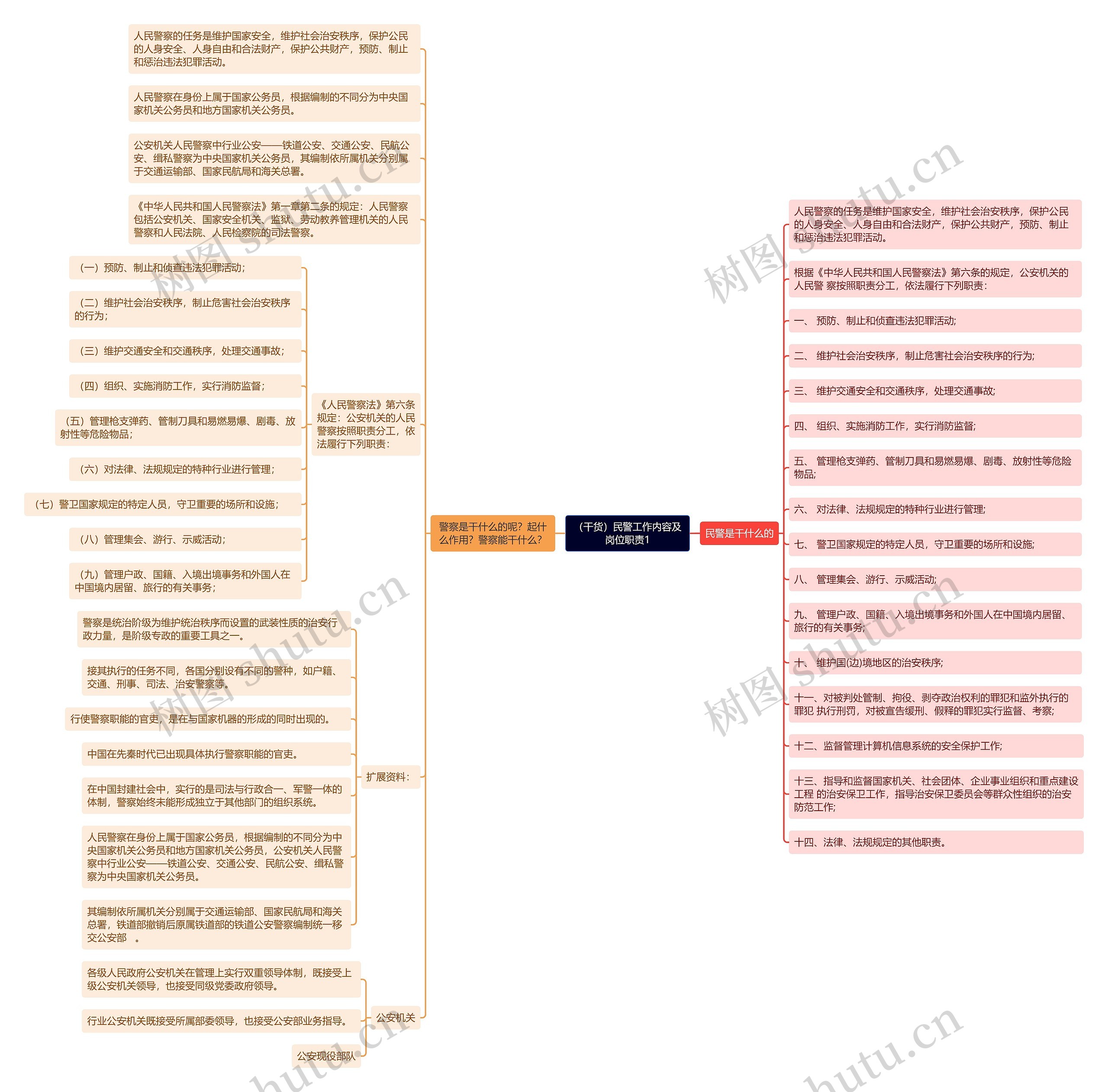 （干货）民警工作内容及岗位职责1思维导图