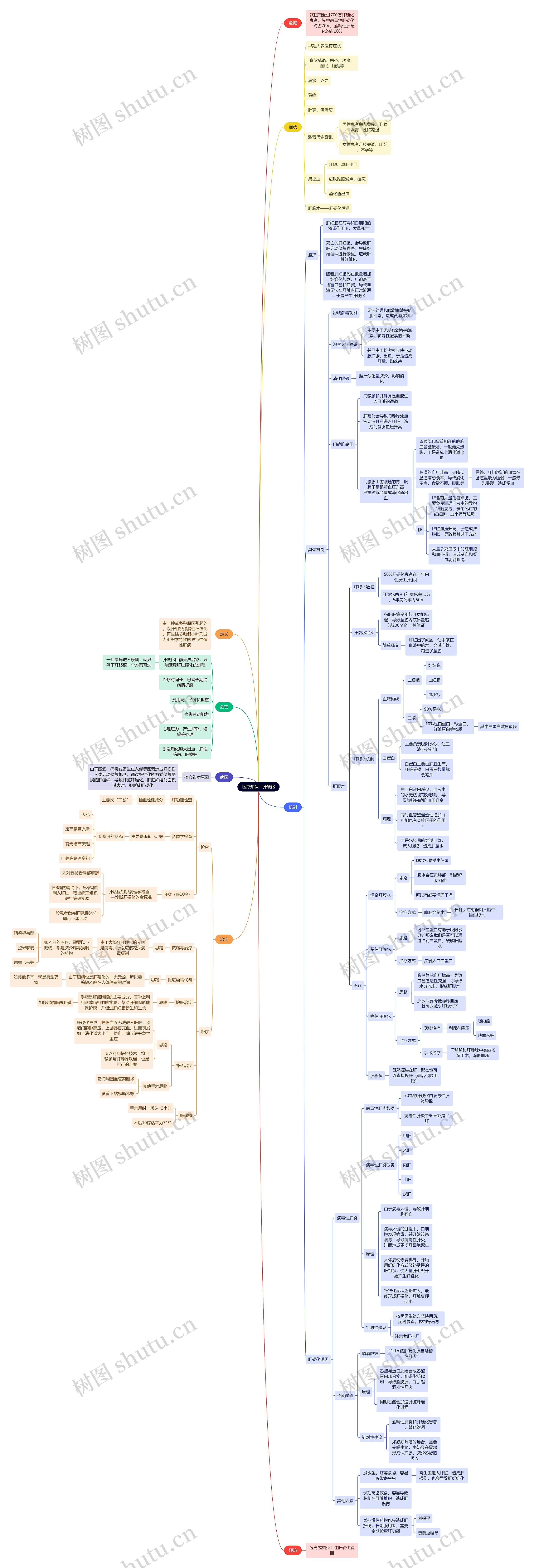 医疗知识：肝硬化思维导图