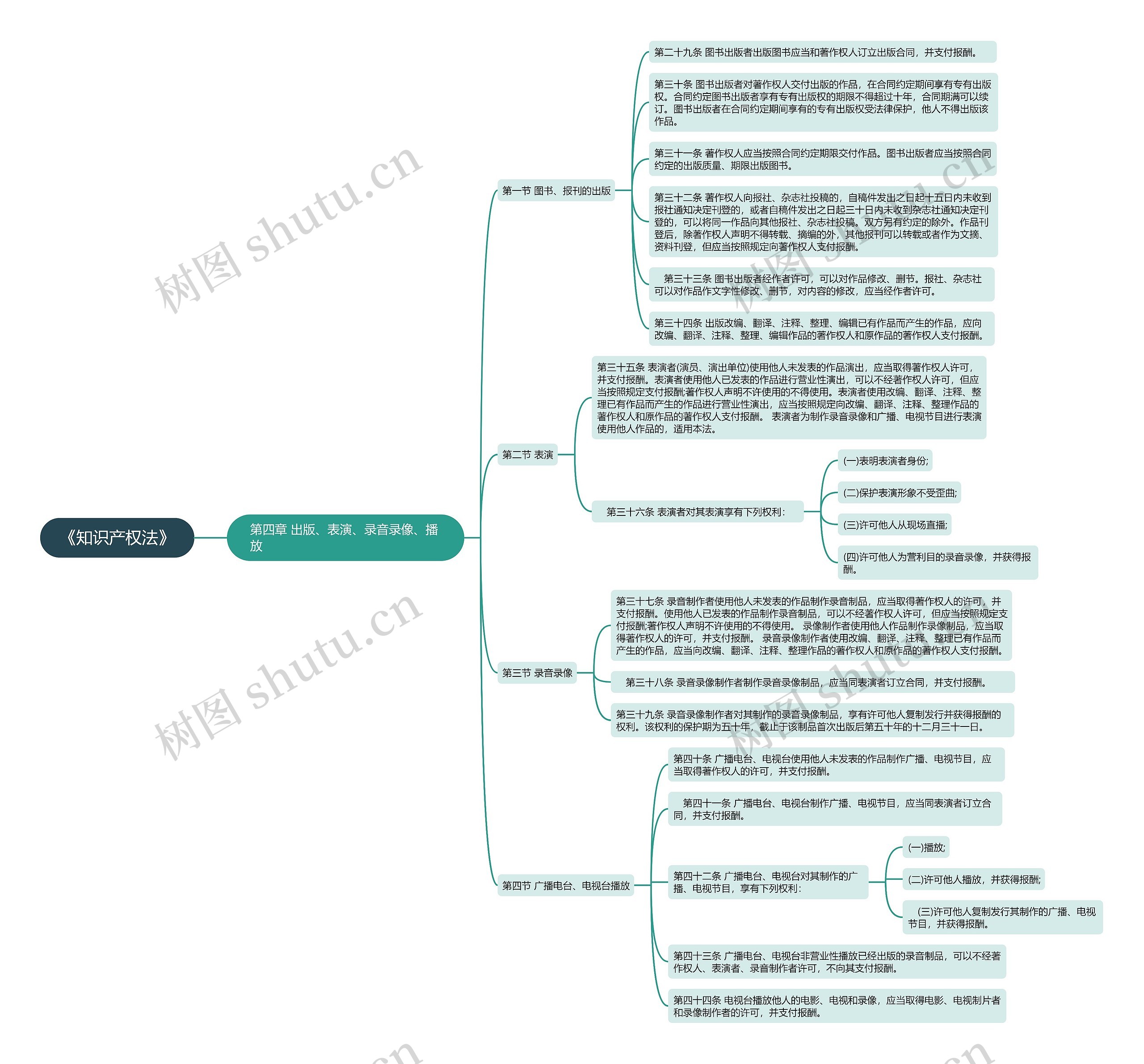 《知识产权法》第四章思维导图 《知识产权法》第四章思维导图
