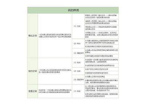  诉的种类的思维导图