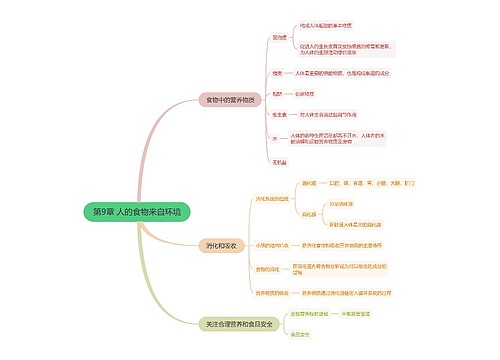 第9章 人的食物来自环境