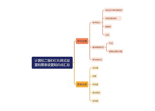 计算机二级EXCEL样式设置和图表设置知识点汇总思维导图