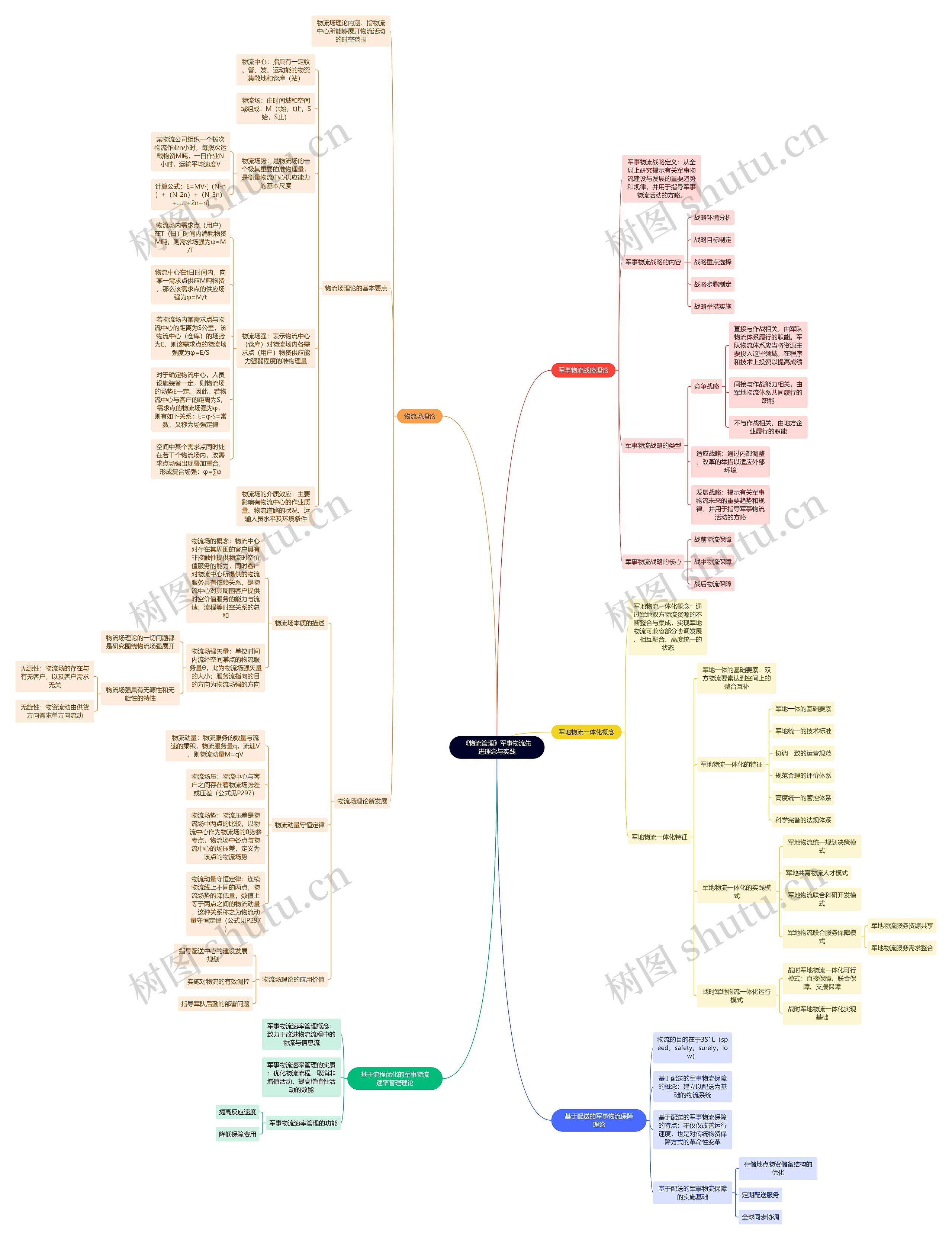 《物流管理》军事物流先进理念与实践思维导图