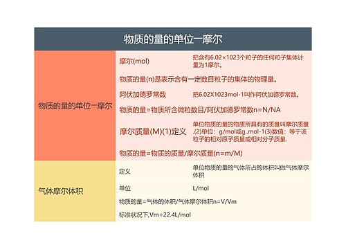 高中化学物质的量的单位――摩尔的思维导图