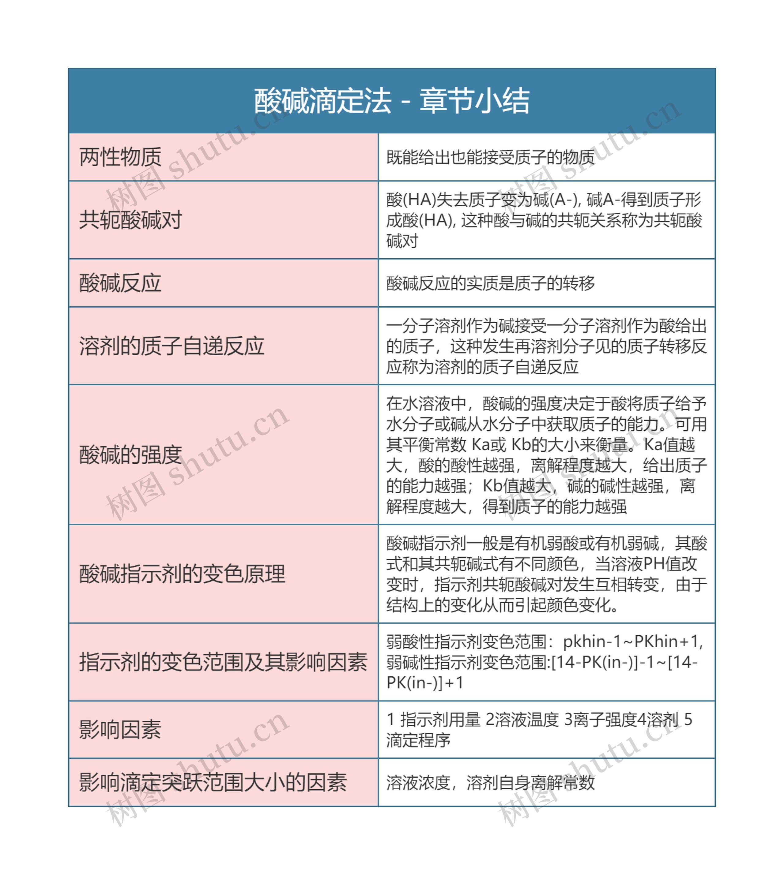 分析化学  酸碱滴定法 - 章节小结思维导图