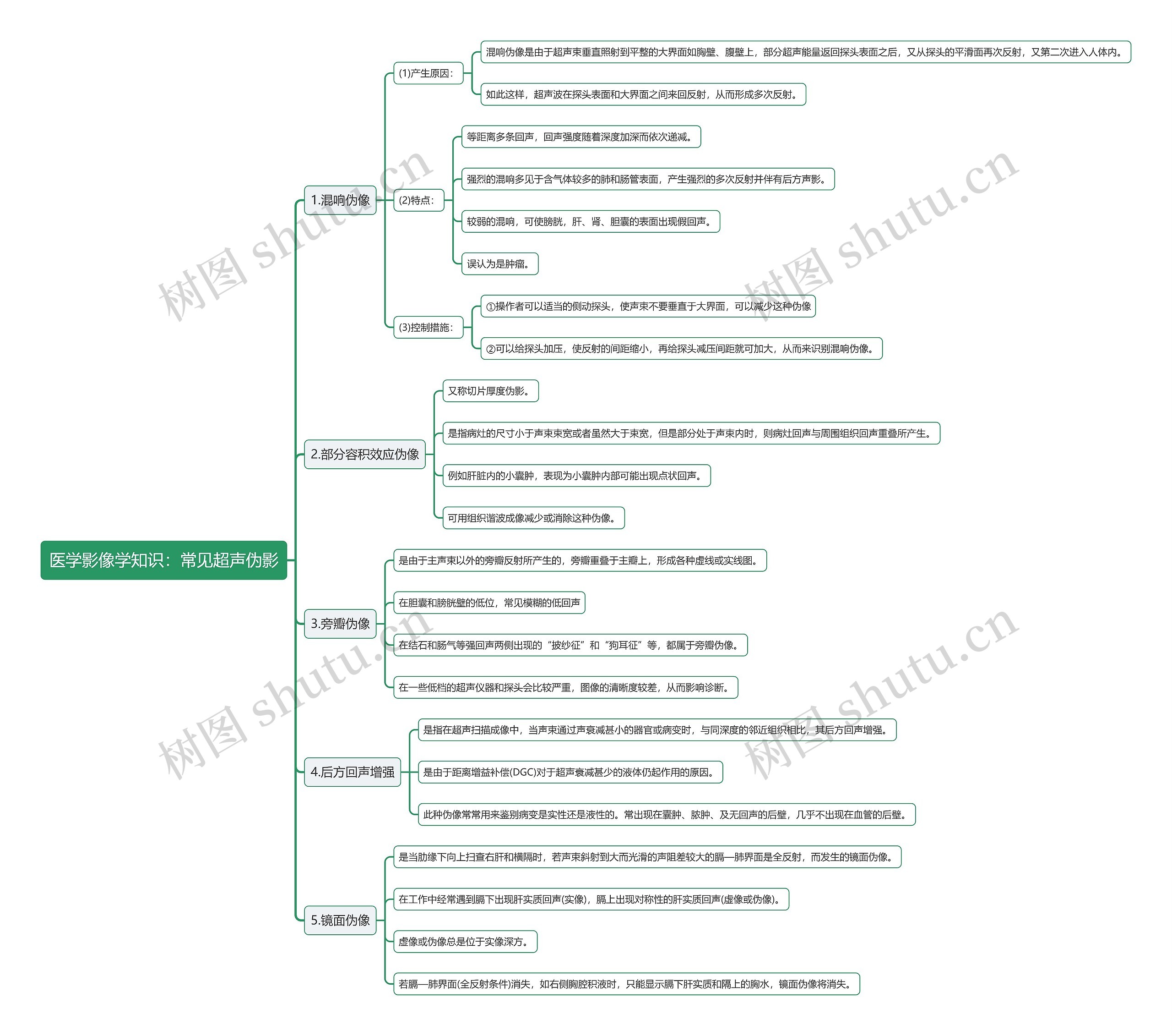 医学影像学知识：常见超声伪影思维导图