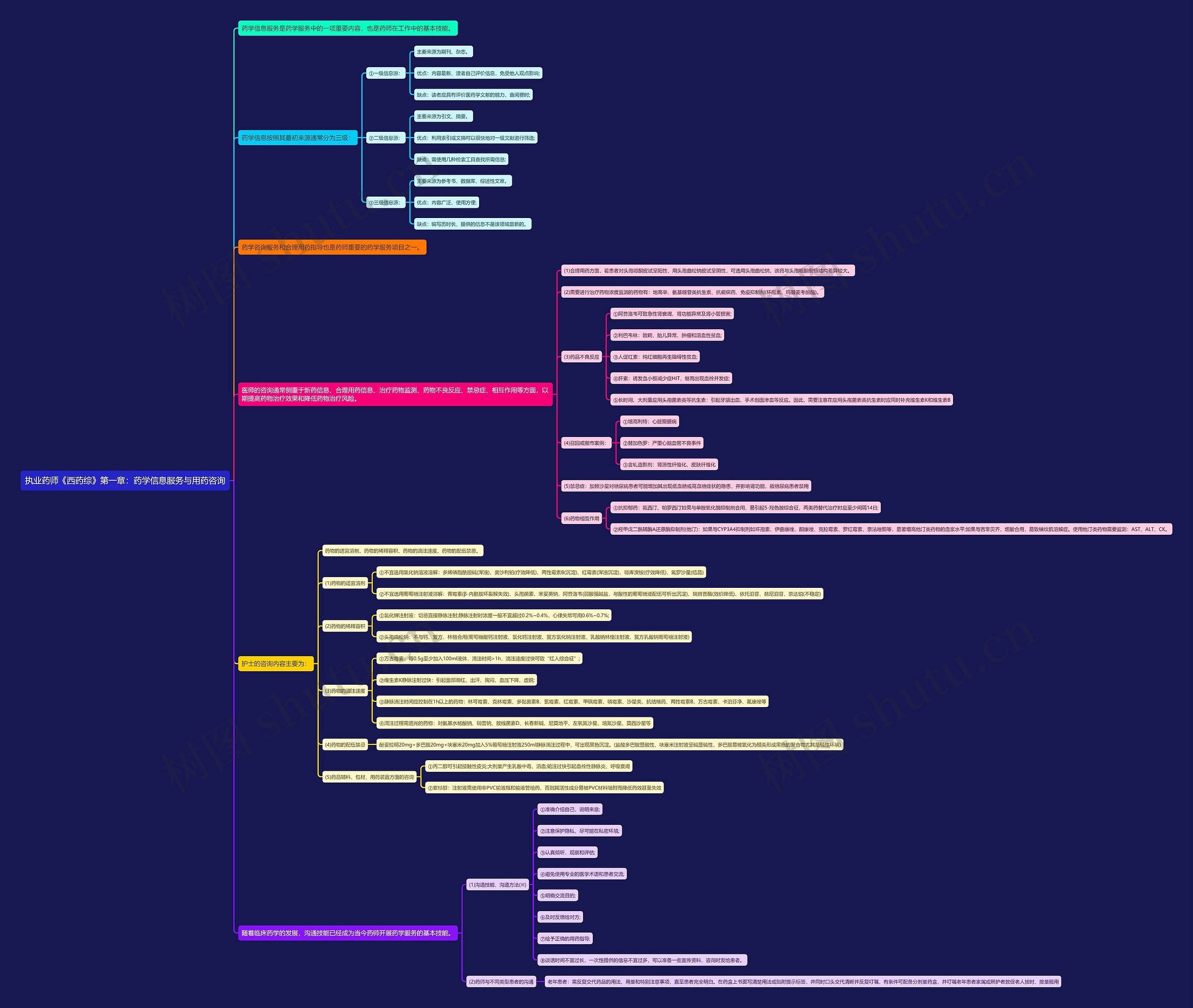 执业药师《西药综》第一章:药学信息服务与用药咨询思维导图高清图 执业药师《西药综》第一章:药学信息服务与用药咨询思维导图