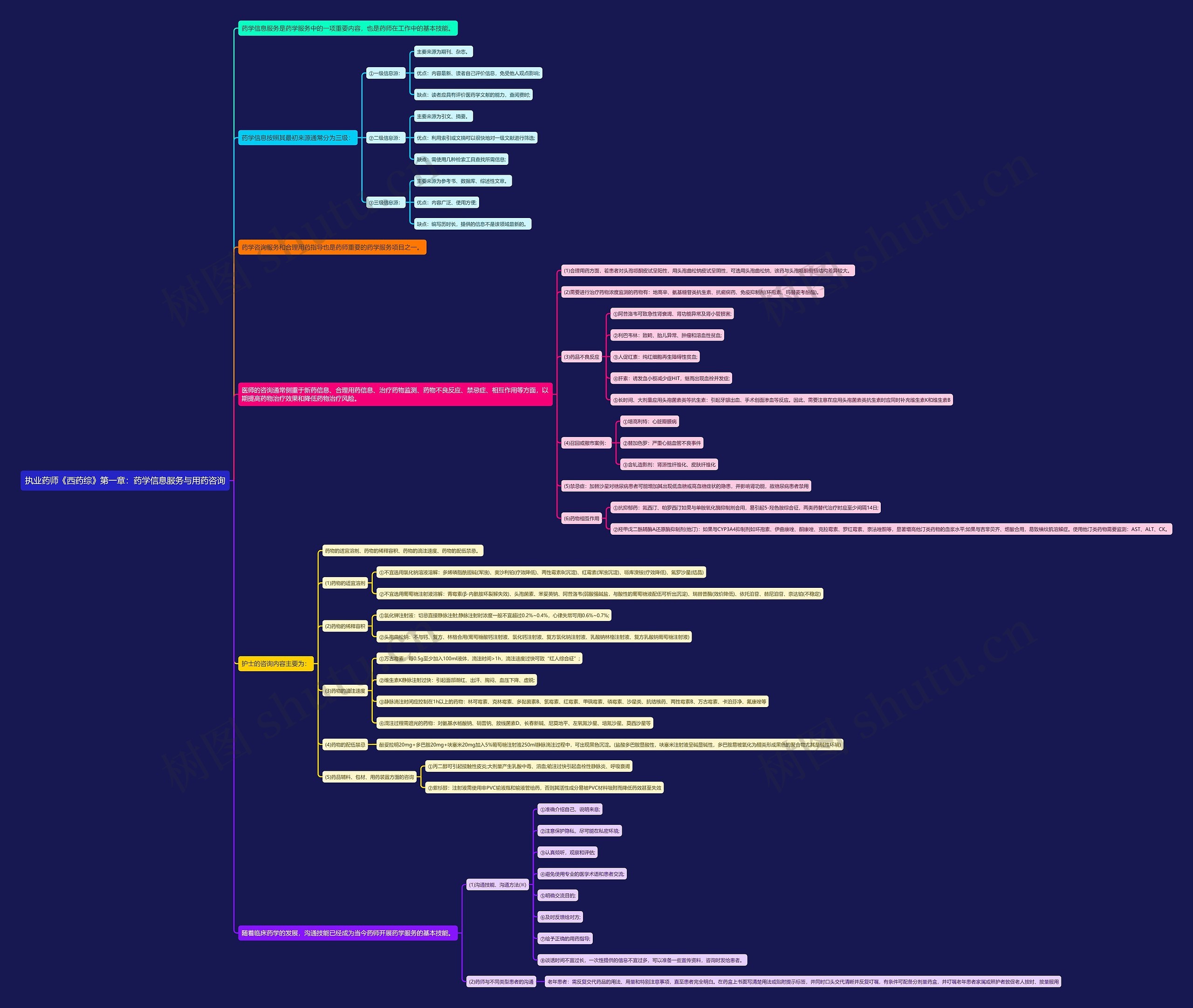 执业药师《西药综》第一章：药学信息服务与用药咨询思维导图
