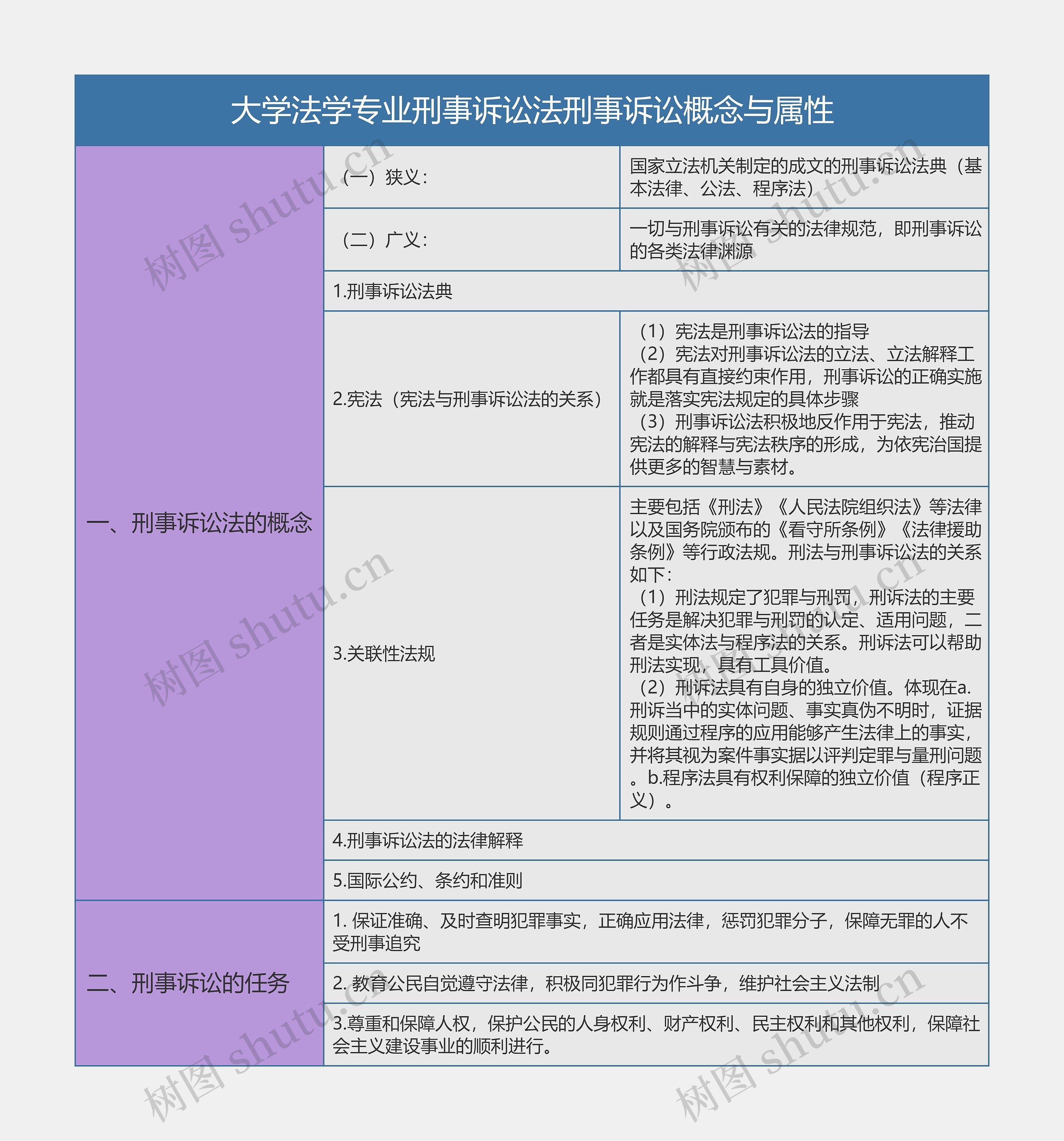 大学法学专业刑事诉讼法刑事诉讼概念与属性树形表格思维导图