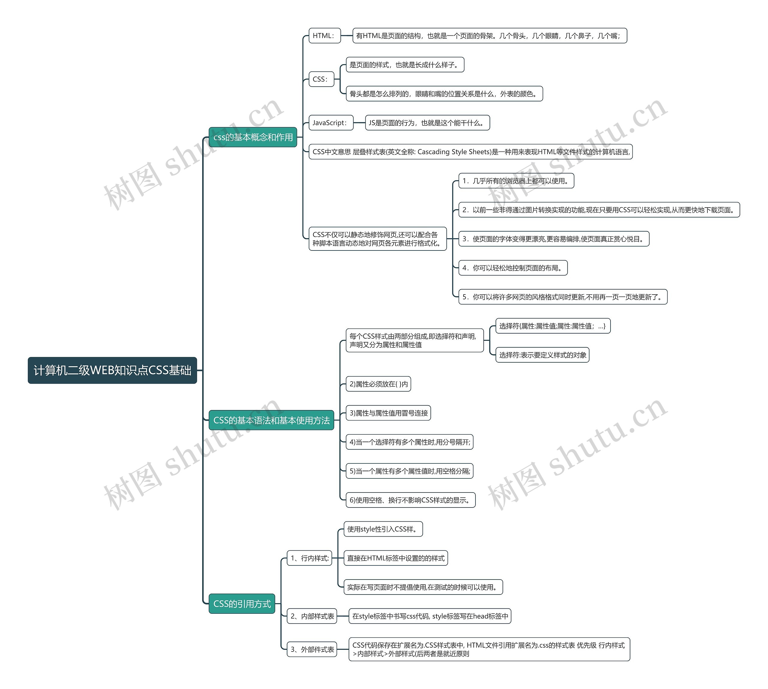 计算机二级WEB知识点CSS基础思维导图