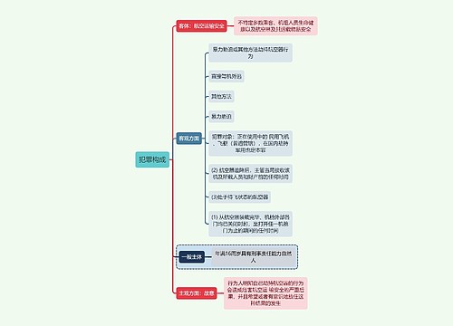 刑法知识犯罪构成思维导图