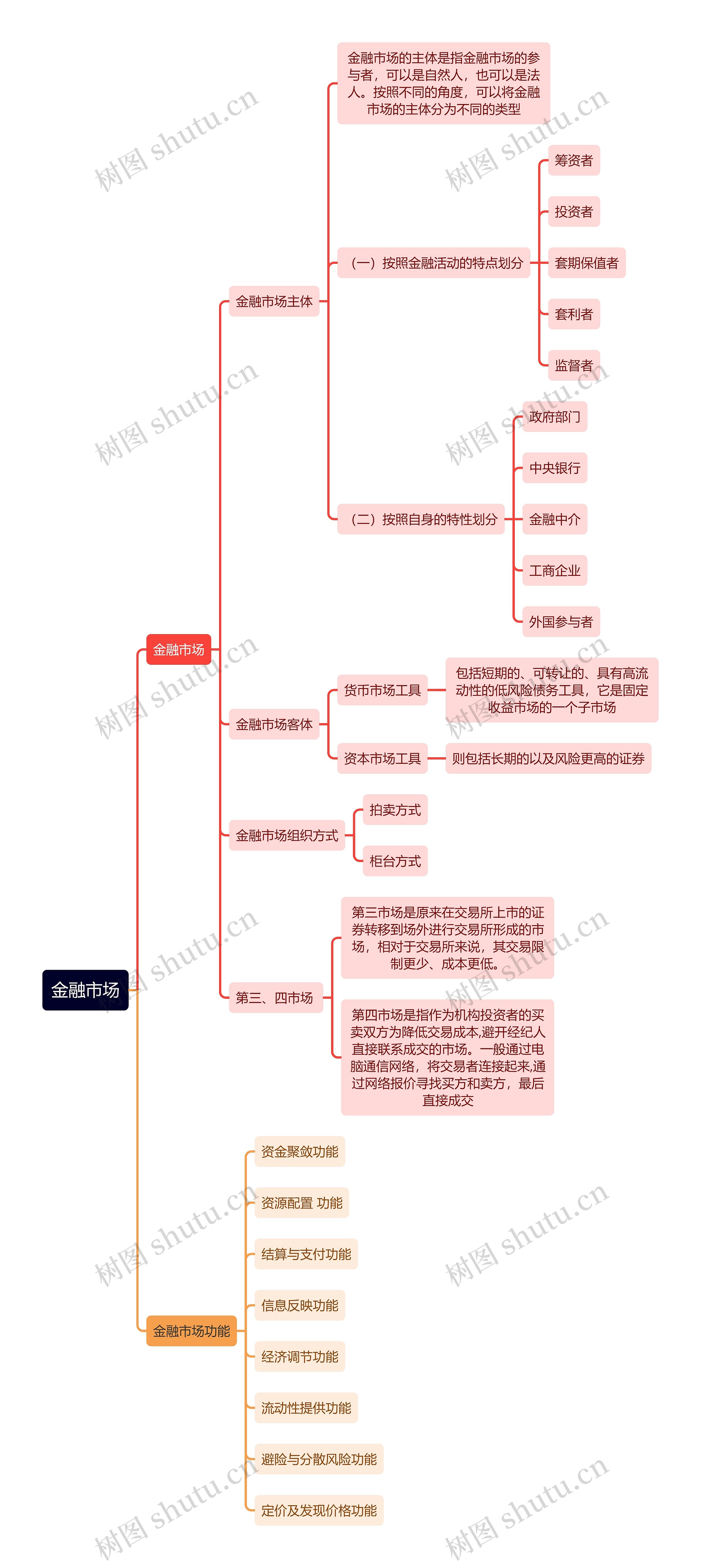 金融市场逻辑图