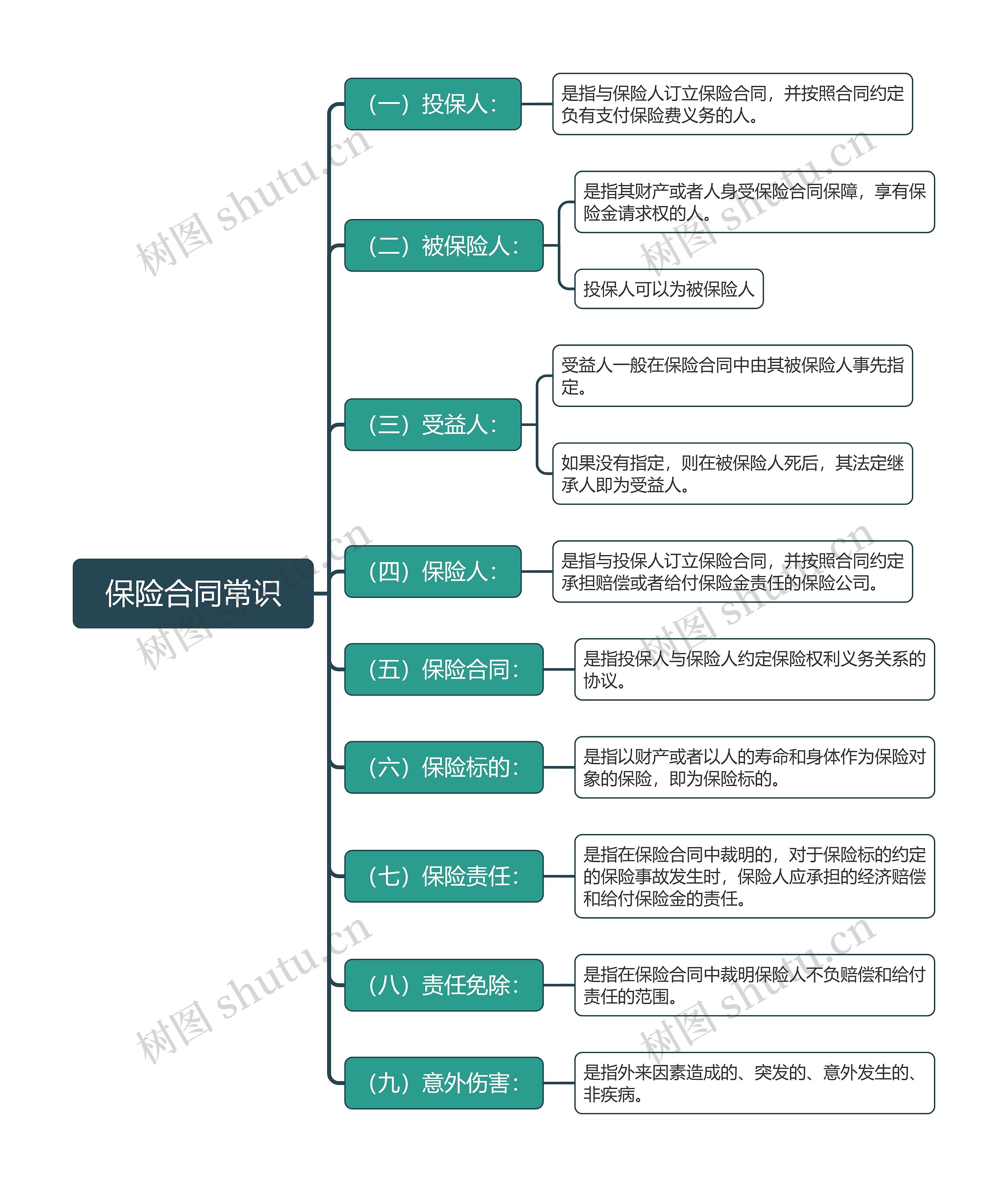 保险合同常识