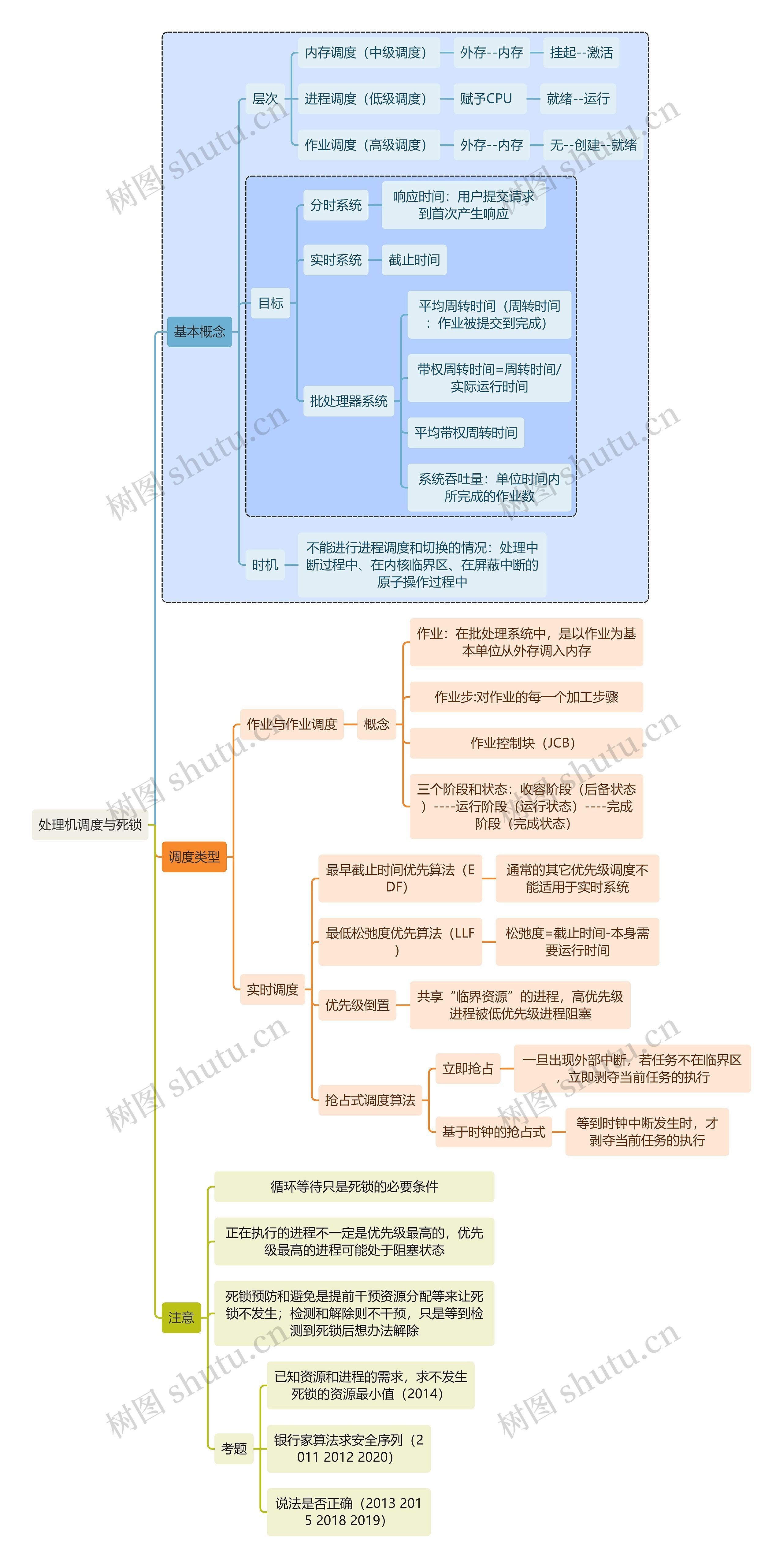 计算机知识处理机调度与死锁思维导图