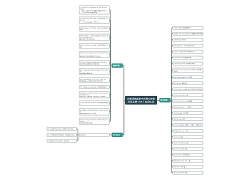 苏教译林版初中英语七年级英语上册 Unit 3 知识汇总思维导图