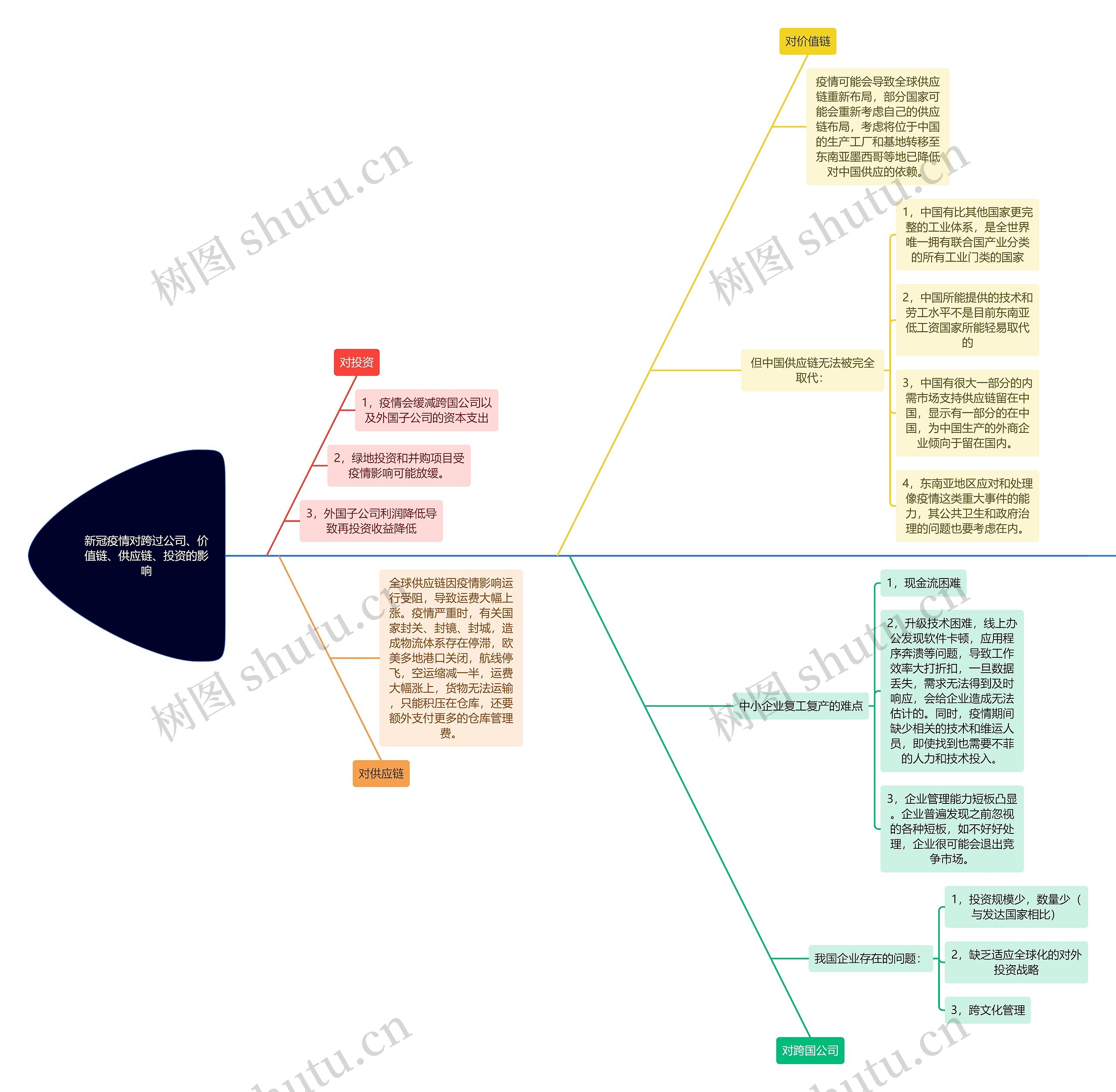 新冠疫情对跨过公司、价值链、供应链、投资的影响思维导图高清图 新冠疫情对跨过公司、价值链、供应链、投资的影响思维导图