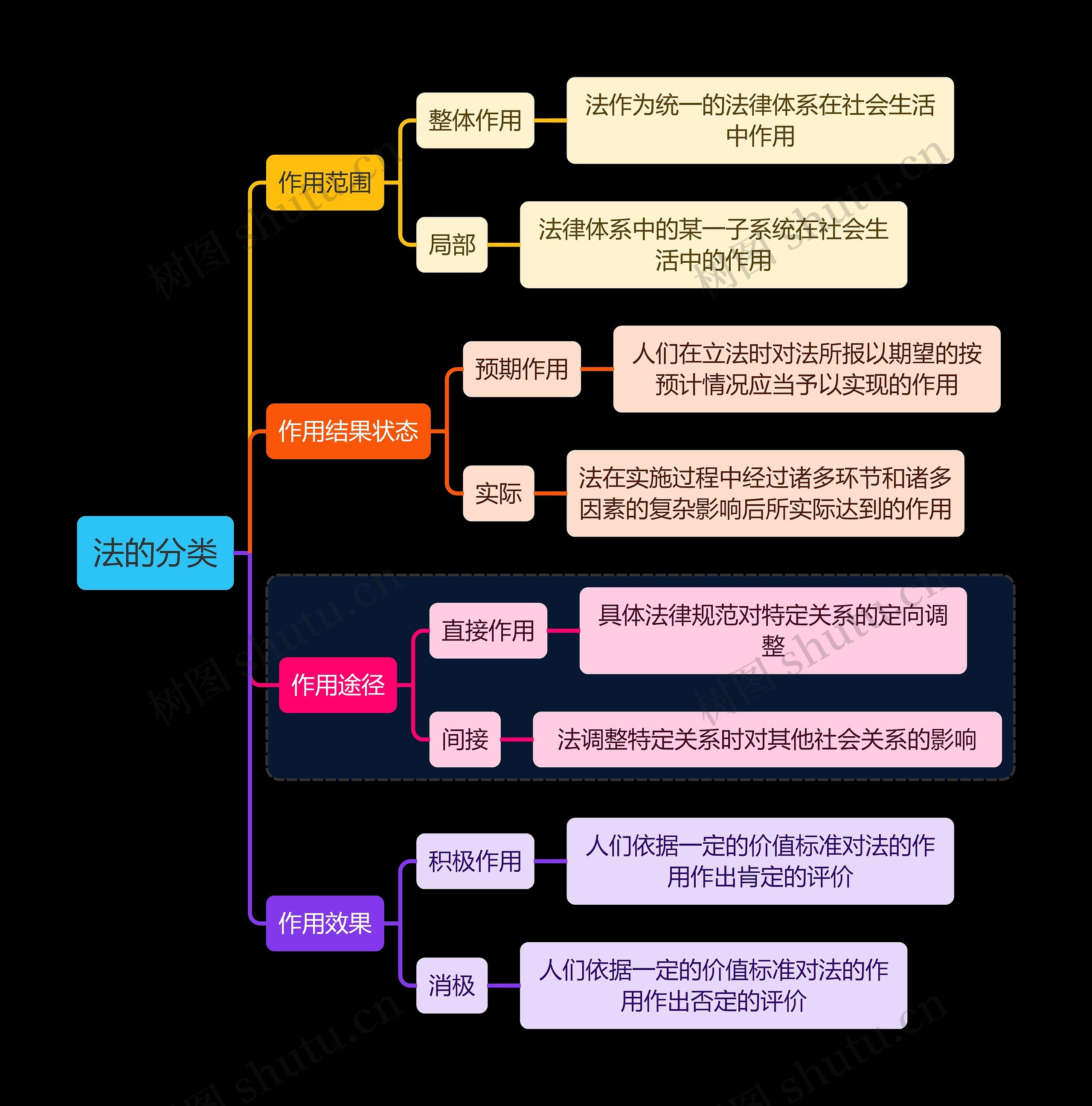 法律知识法的分类思维导图