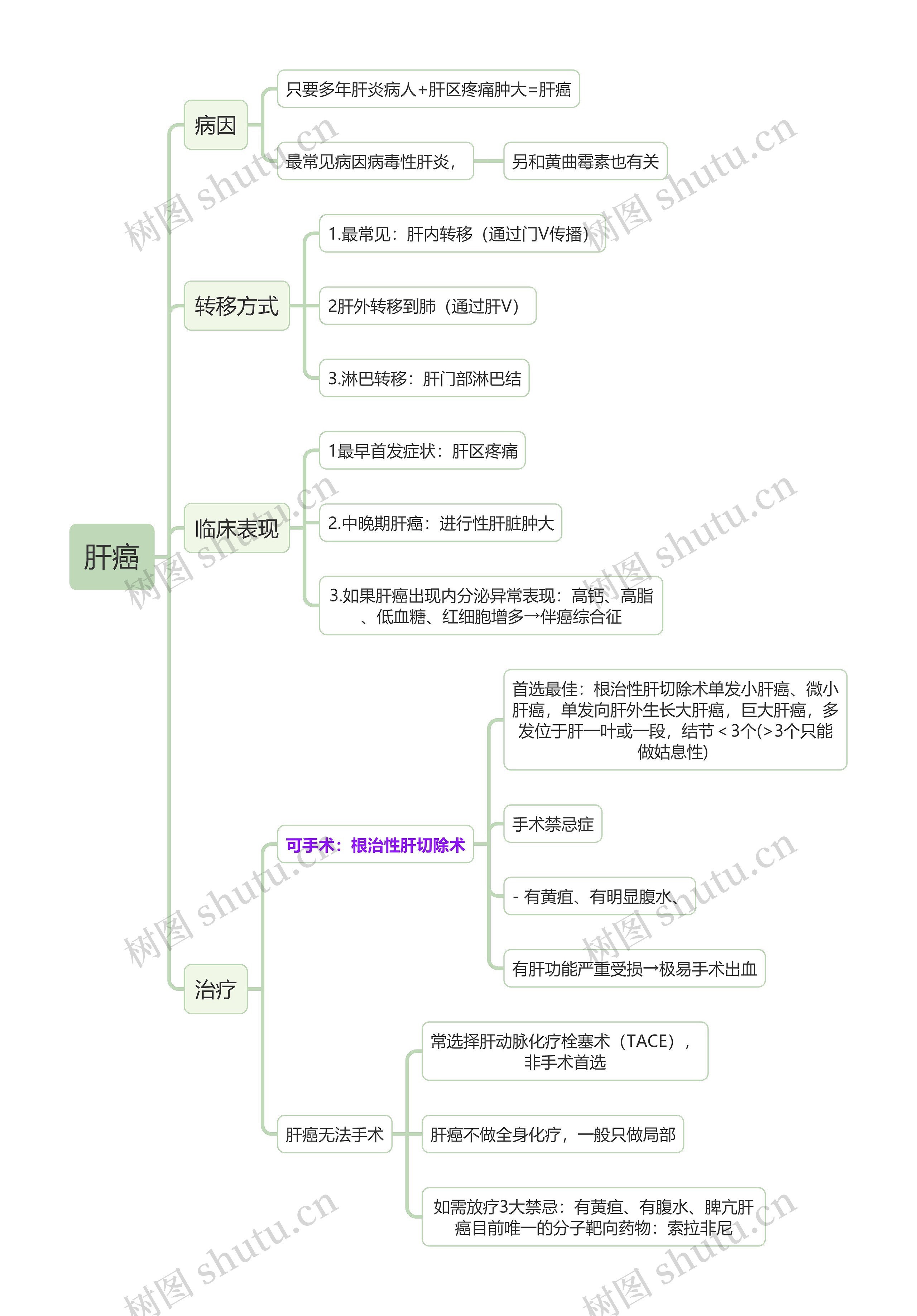 医学知识肝癌思维导图