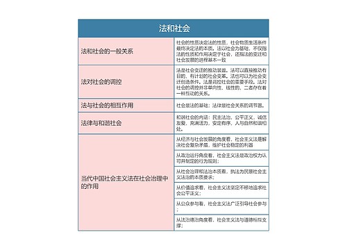  《法理学》第七章法和社会思维导图