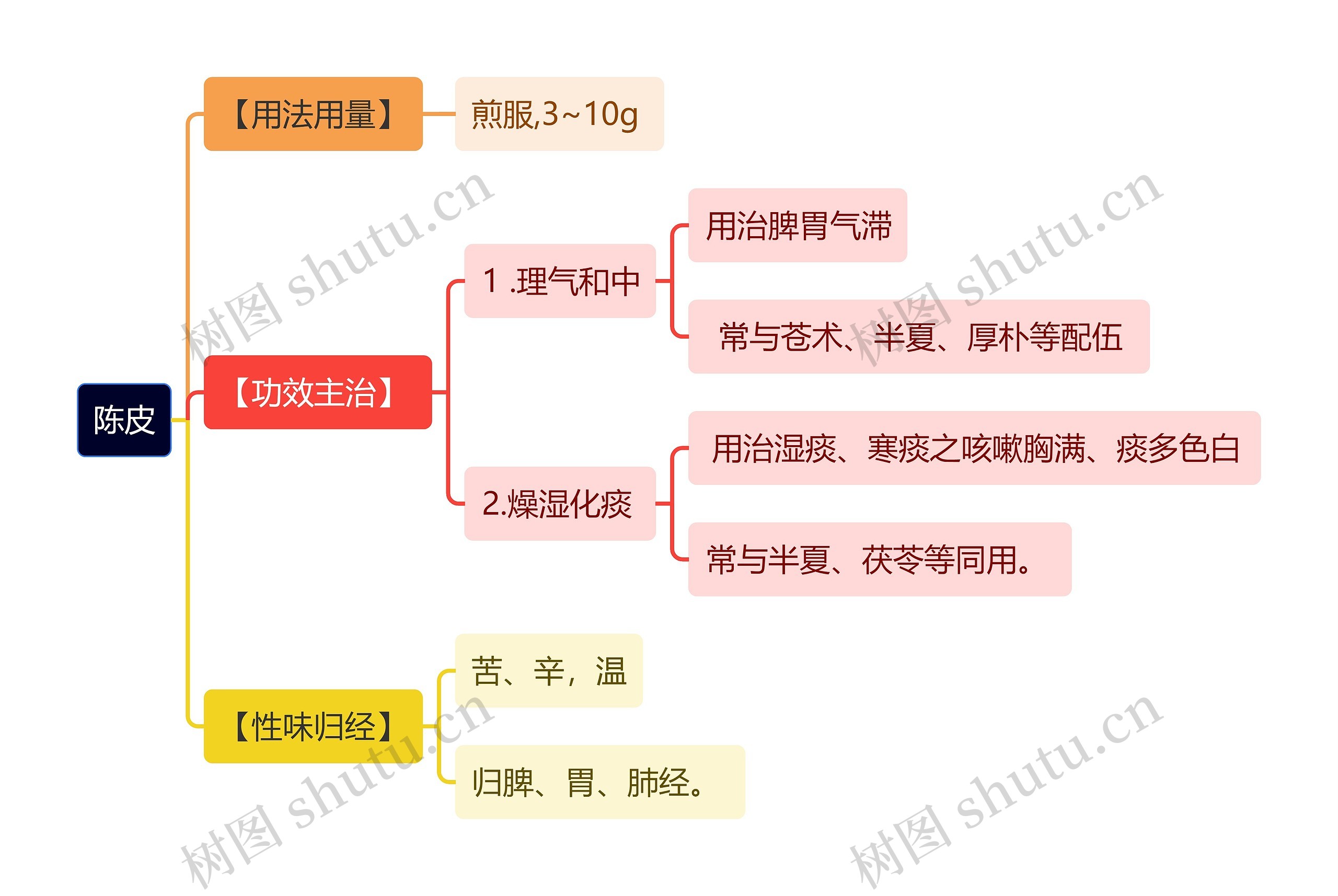 中医知识陈皮思维导图