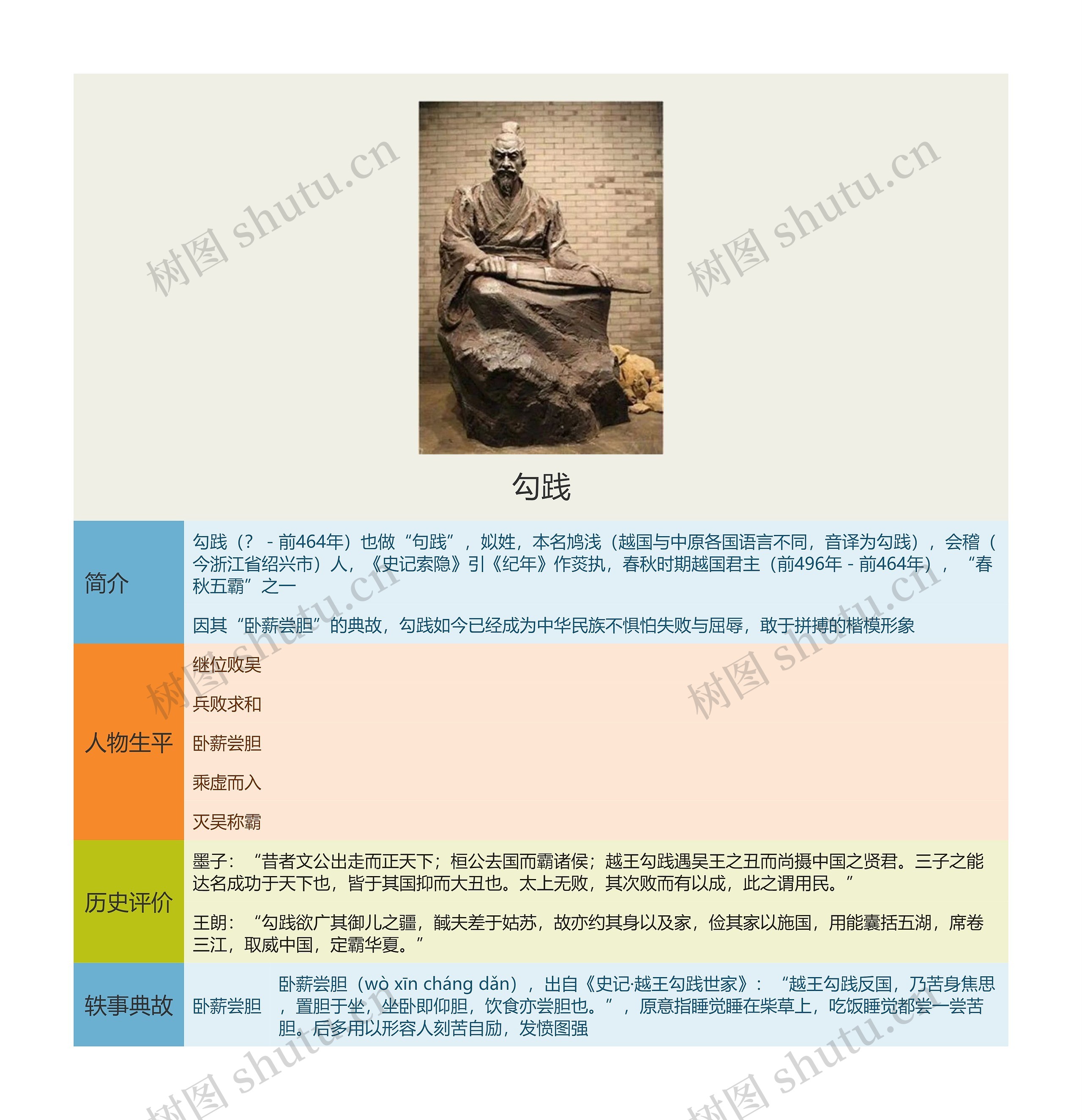 勾践思维导图
