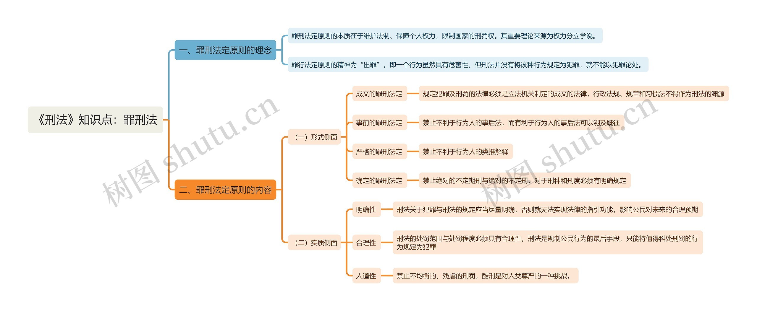 《刑法》知识点：罪刑法思维导图