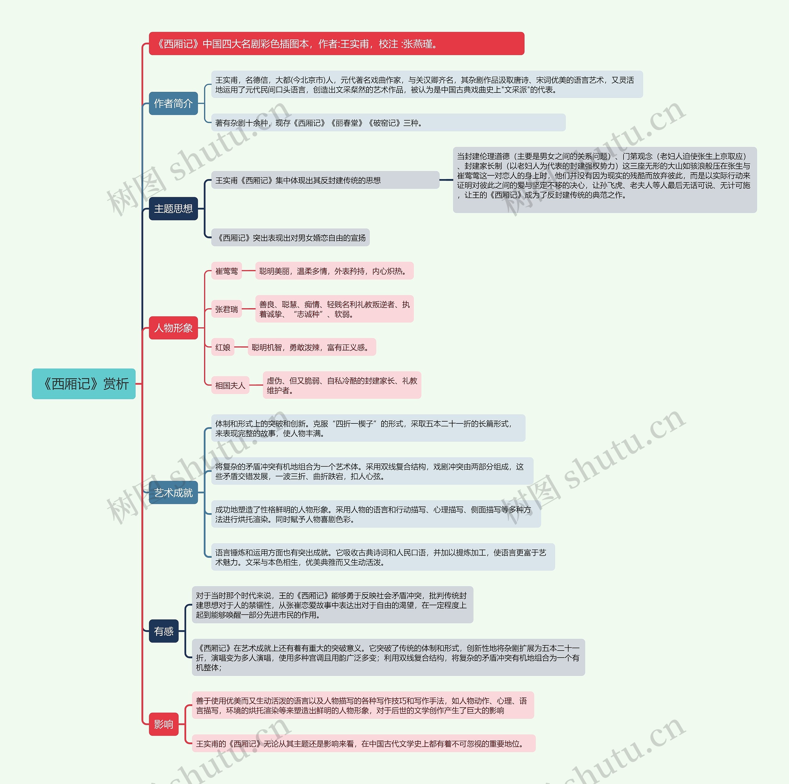 《西厢记》赏析思维导图高清图 《西厢记》赏析思维导图